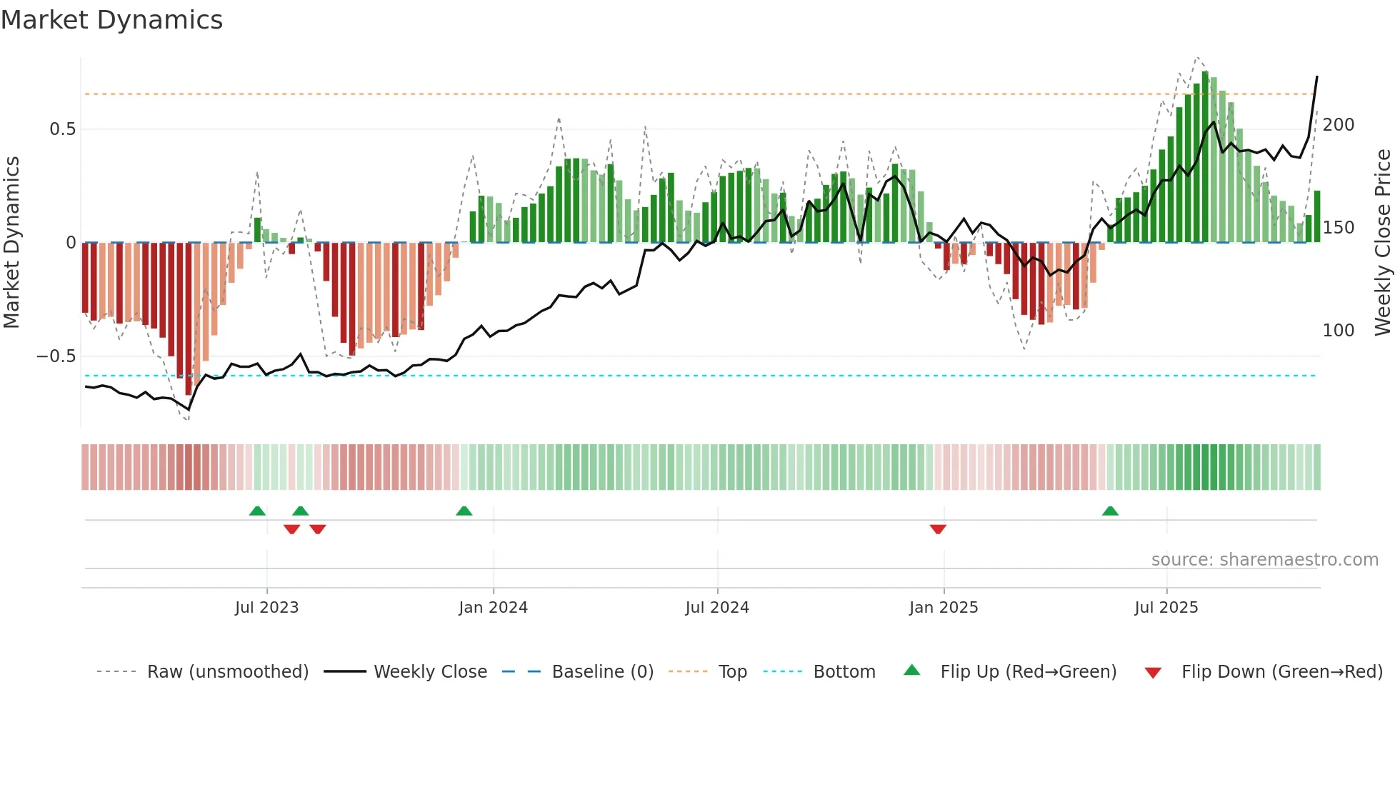 SPXC weekly Market Dynamics chart