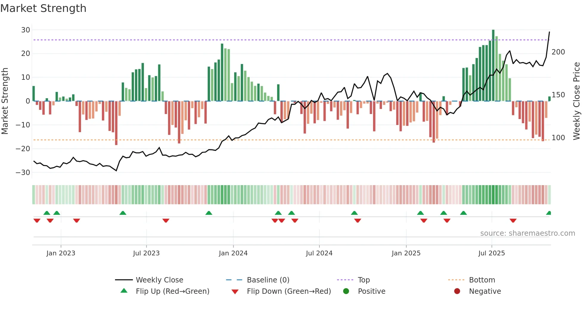 SPXC weekly Market Strength chart