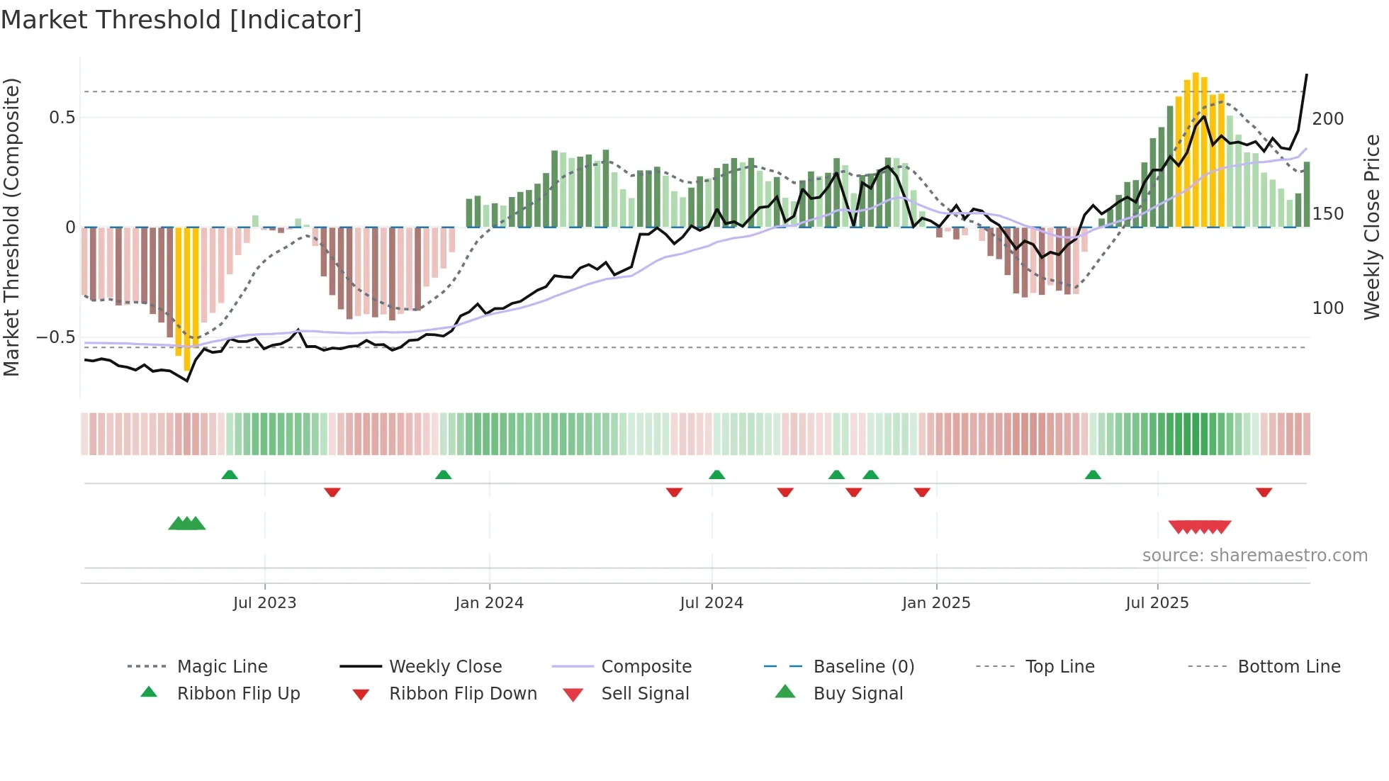 SPXC weekly Market Threshold chart