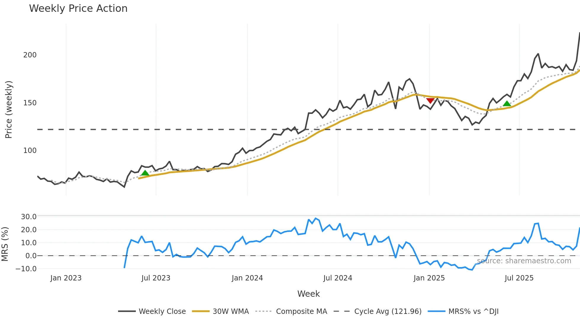 SPXC weekly Price Action chart, closing 2025-10-31