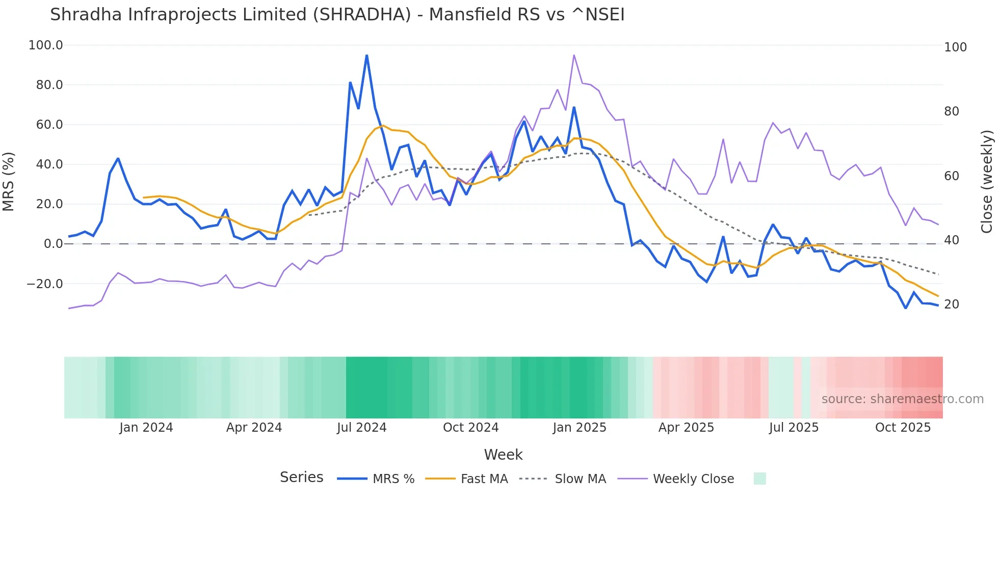SHRADHA Mansfield Relative Strength chart