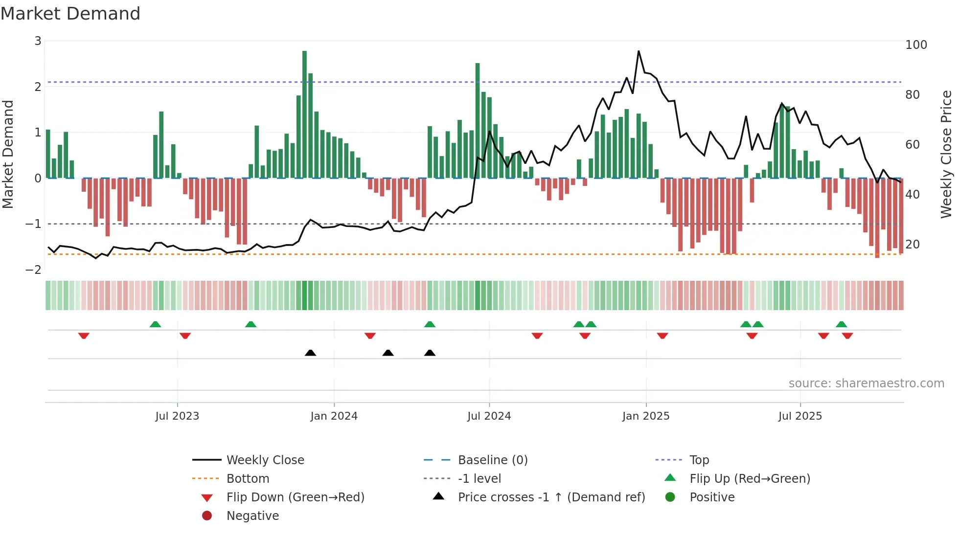 SHRADHA weekly Market Demand chart