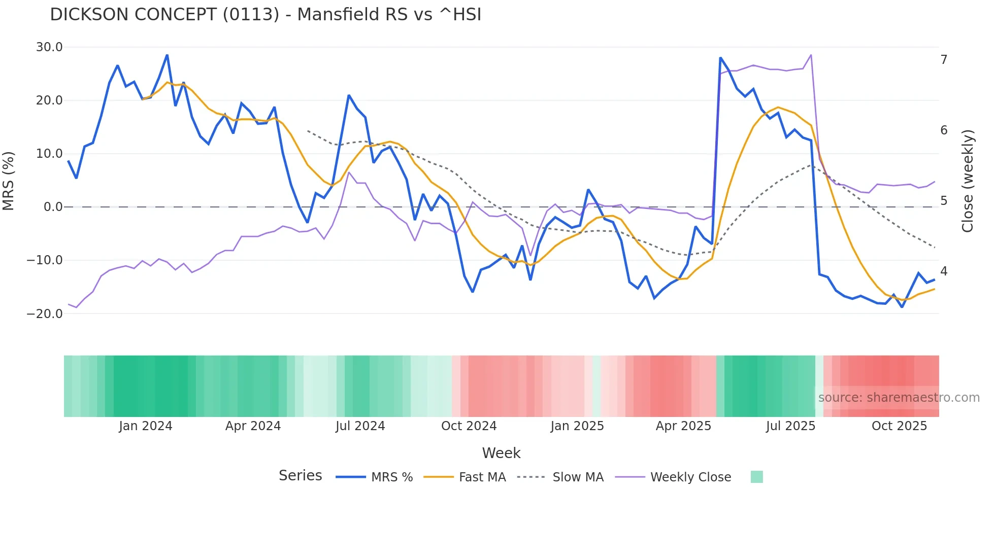 0113 Mansfield Relative Strength chart