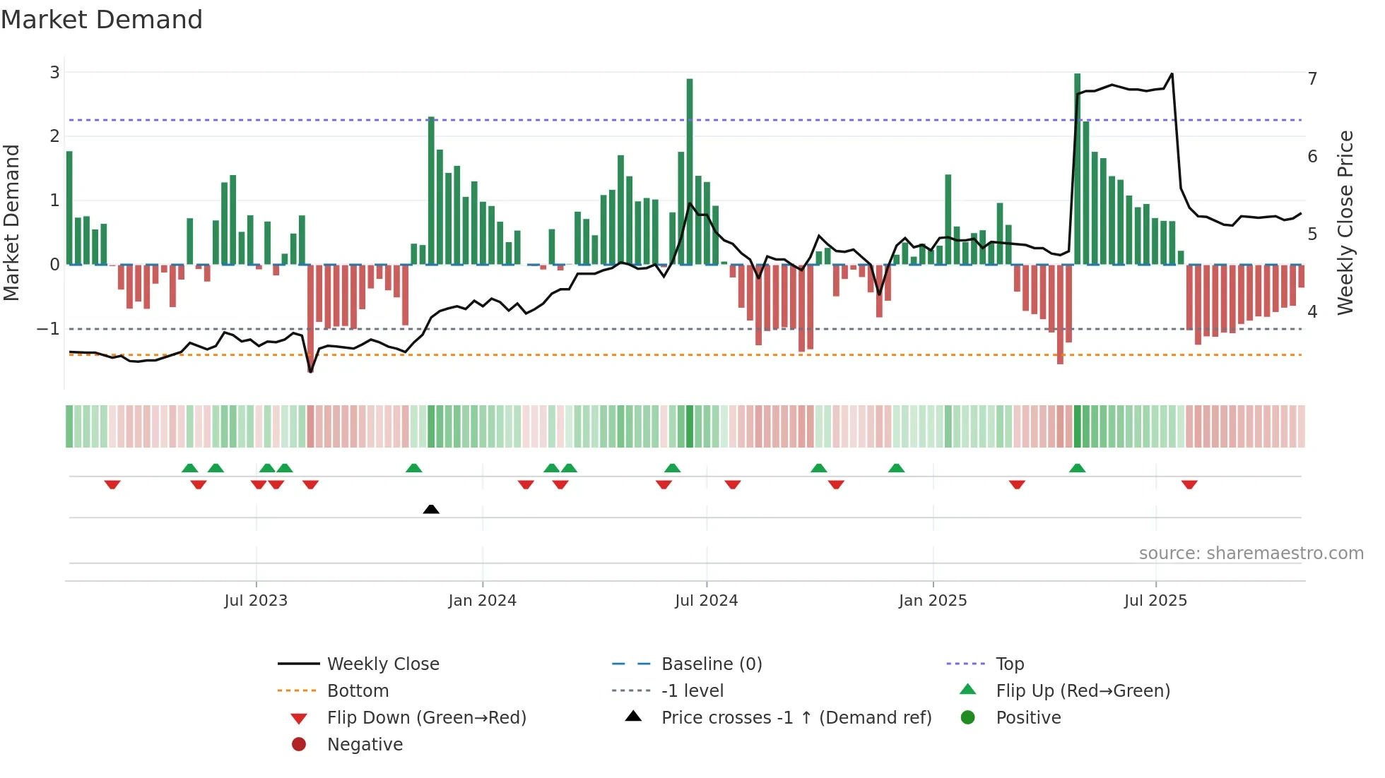 0113 weekly Market Demand chart