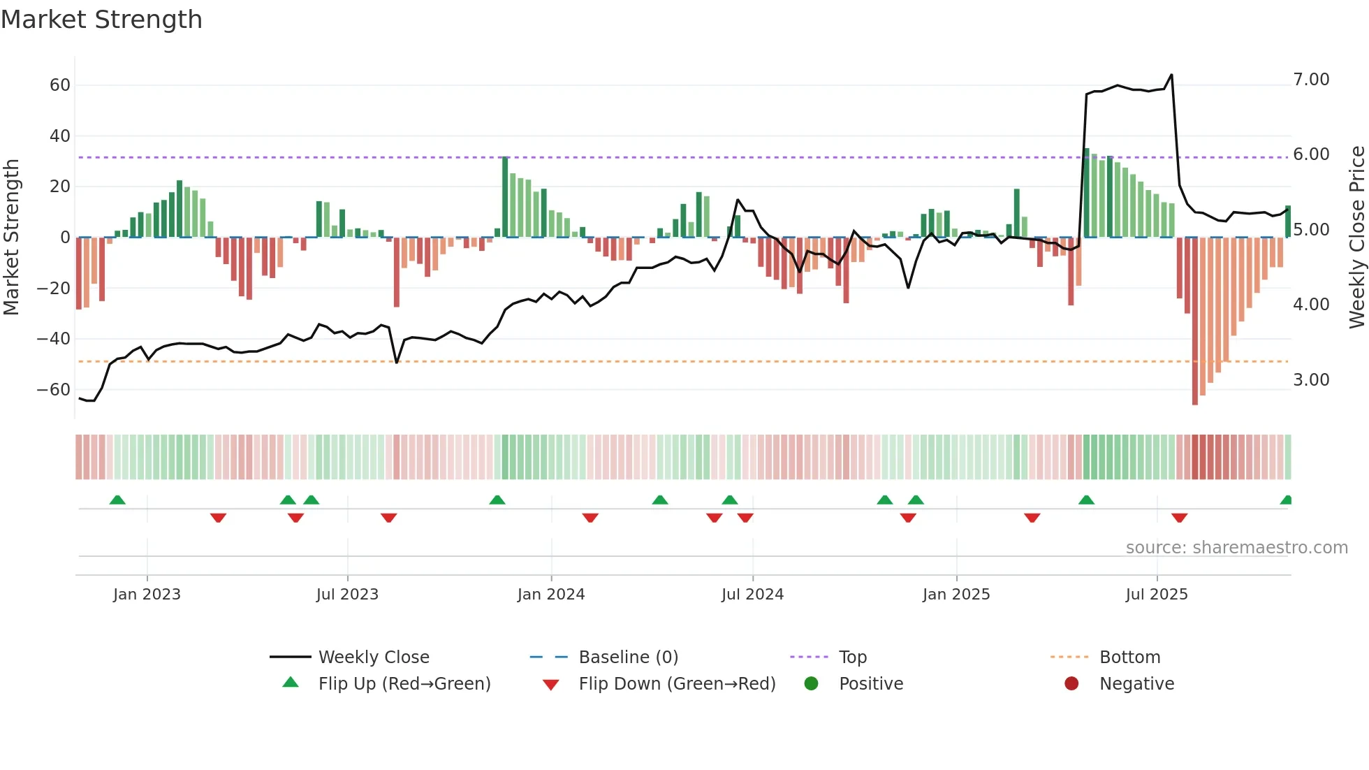 0113 weekly Market Strength chart