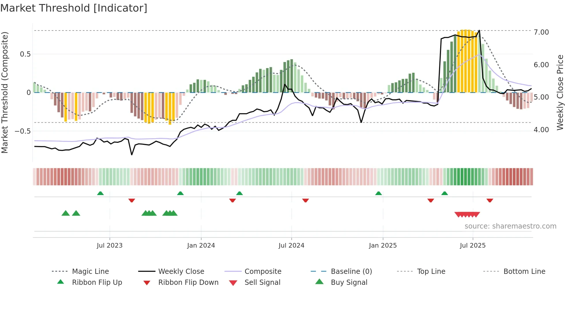 0113 weekly Market Threshold chart