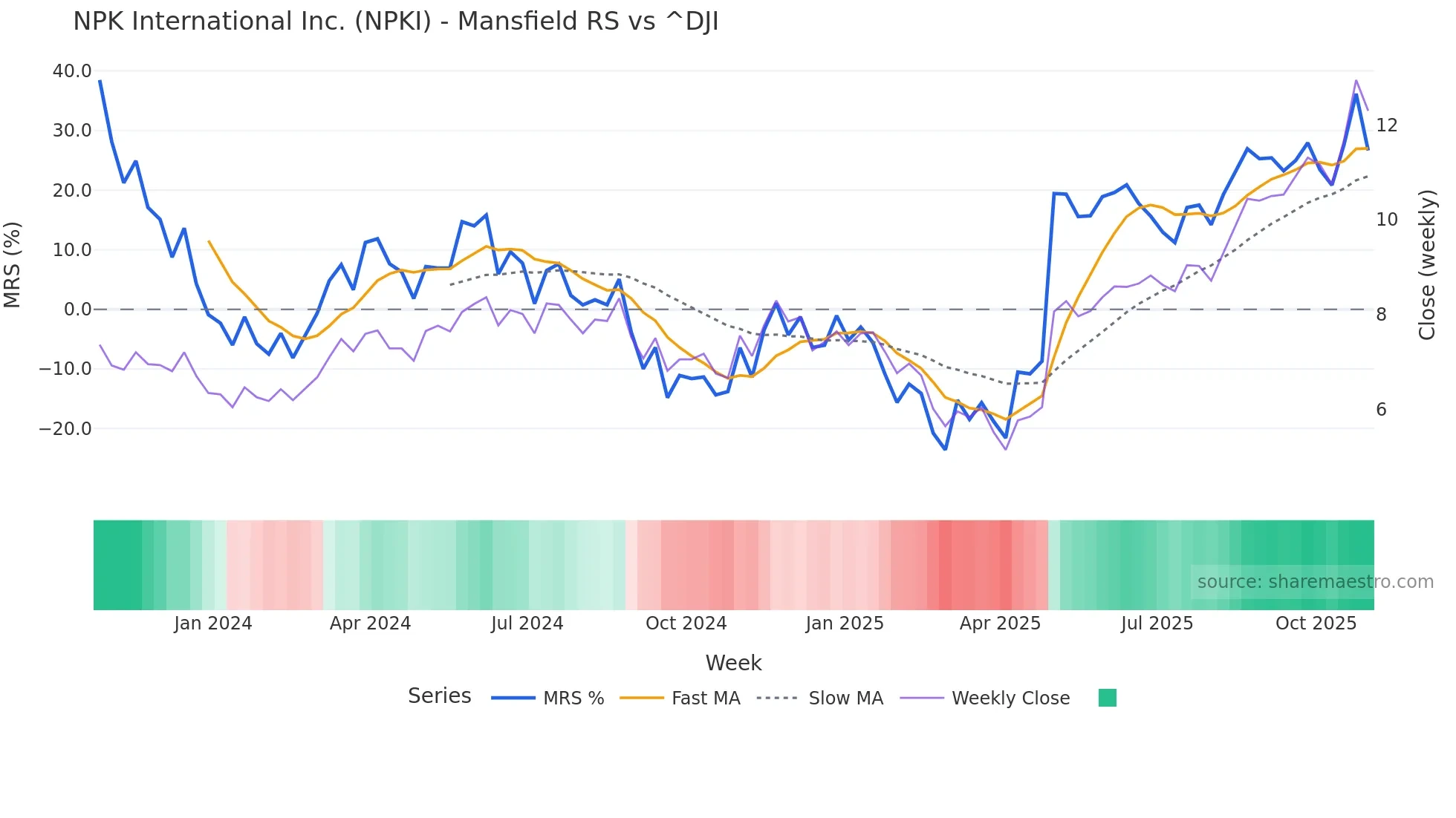 NPKI Mansfield Relative Strength chart