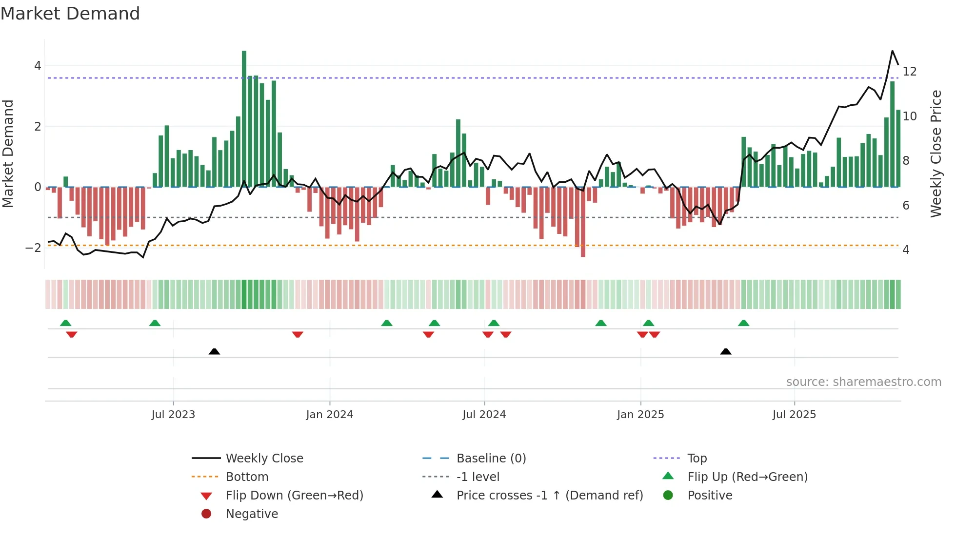 NPKI weekly Market Demand chart