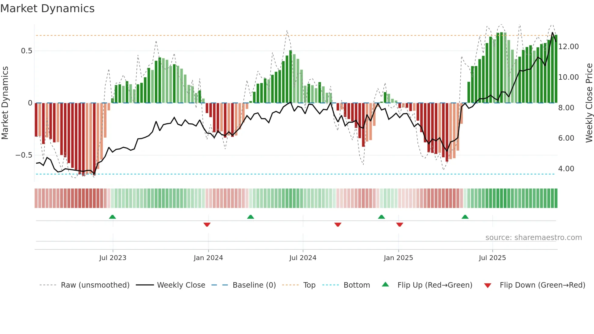 NPKI weekly Market Dynamics chart