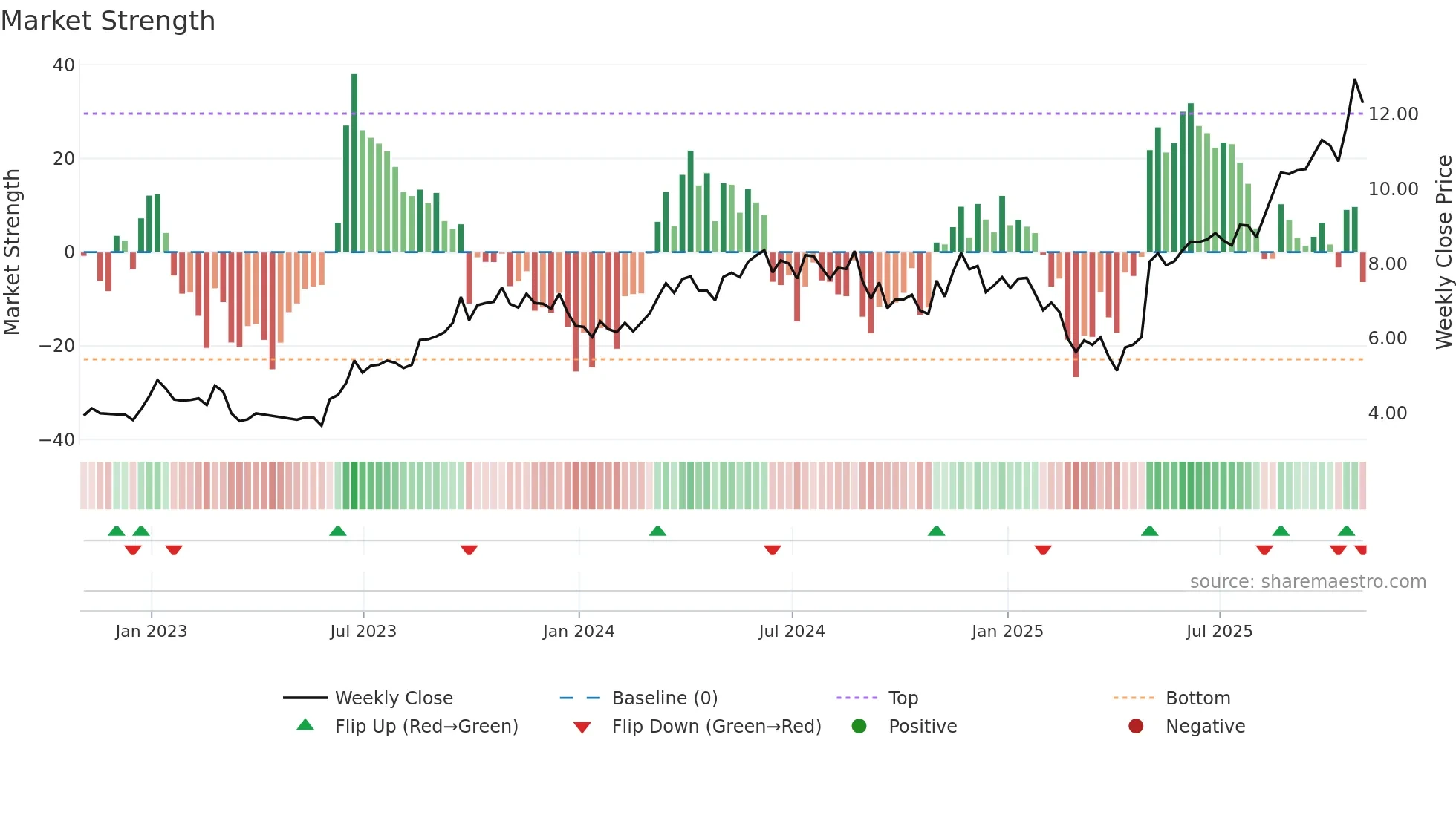 NPKI weekly Market Strength chart