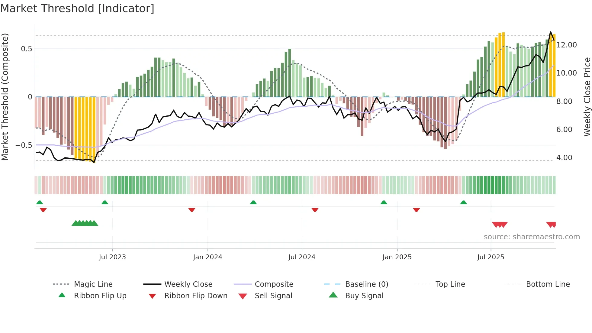 NPKI weekly Market Threshold chart