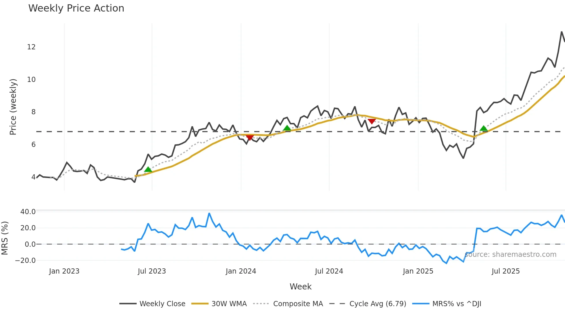 NPKI weekly Price Action chart, closing 2025-10-31
