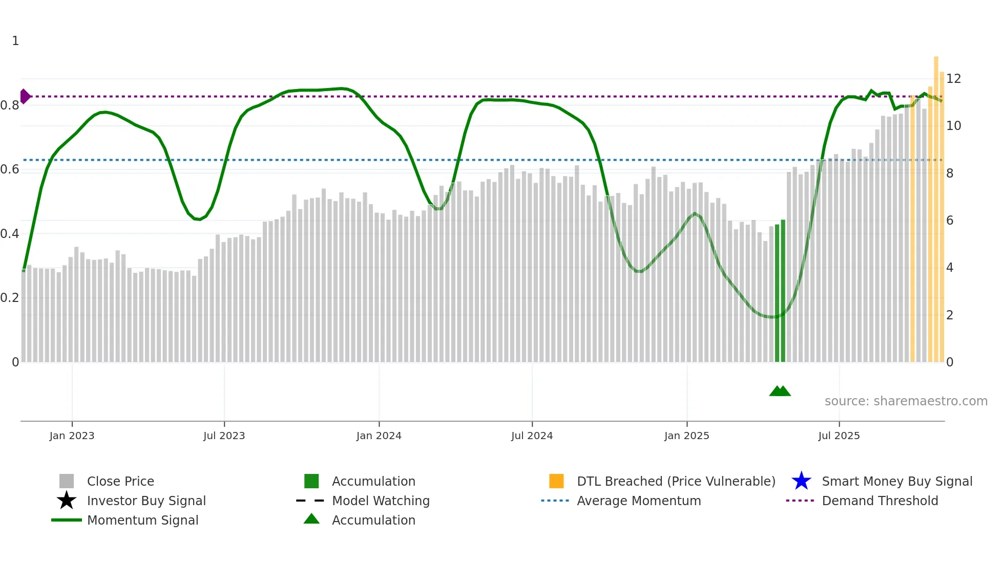 NPKI weekly Smart Money chart