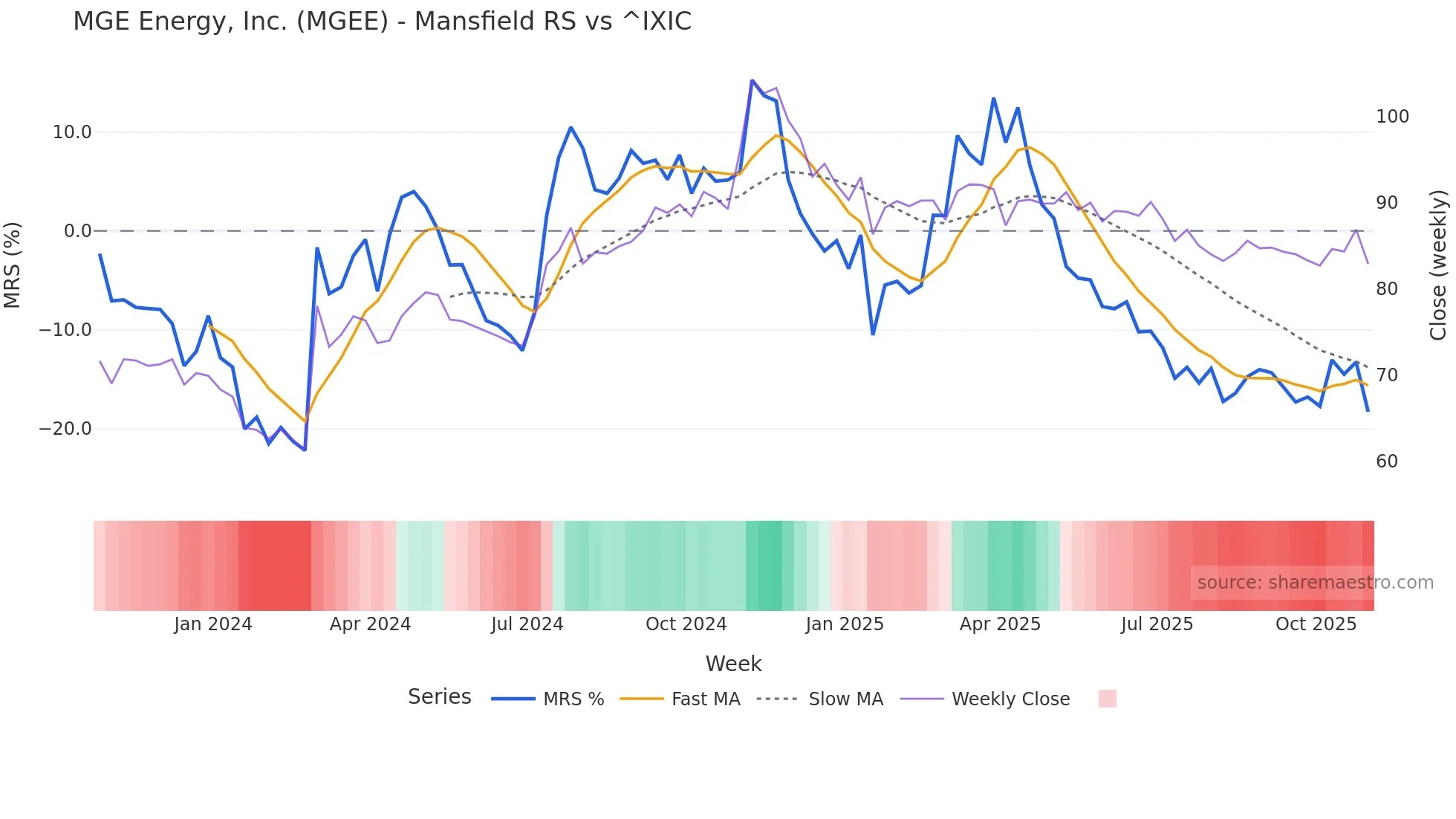 MGEE Mansfield Relative Strength chart