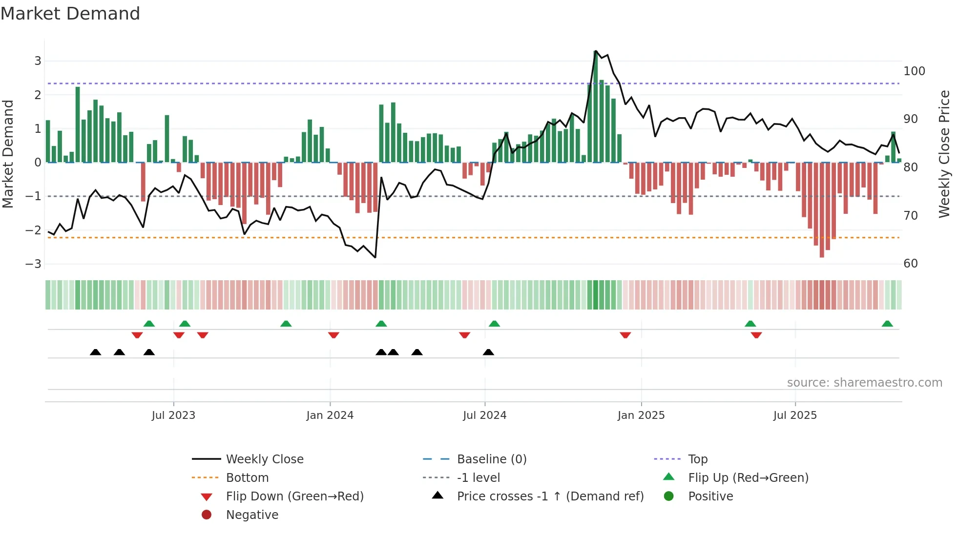 MGEE weekly Market Demand chart