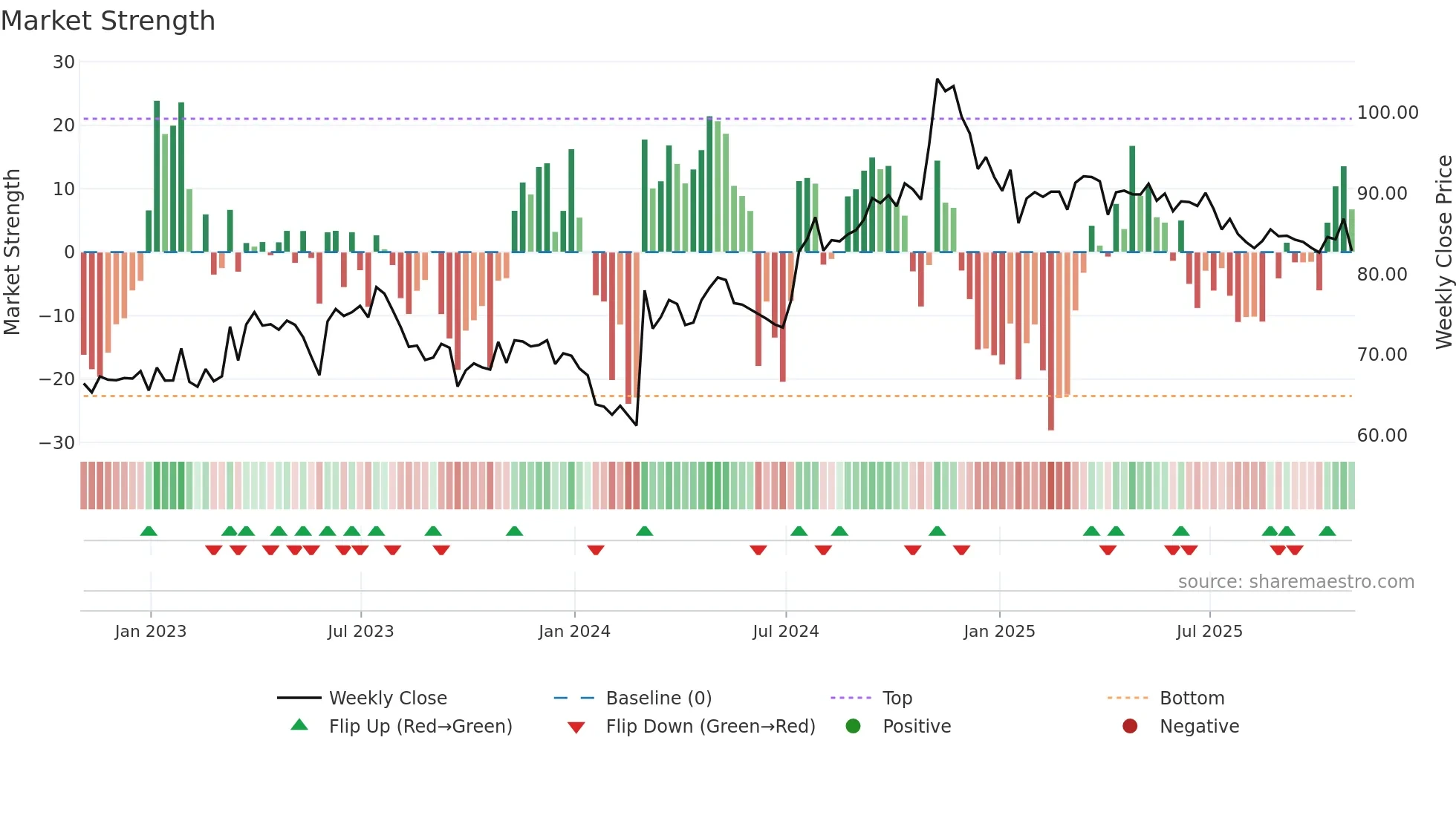 MGEE weekly Market Strength chart