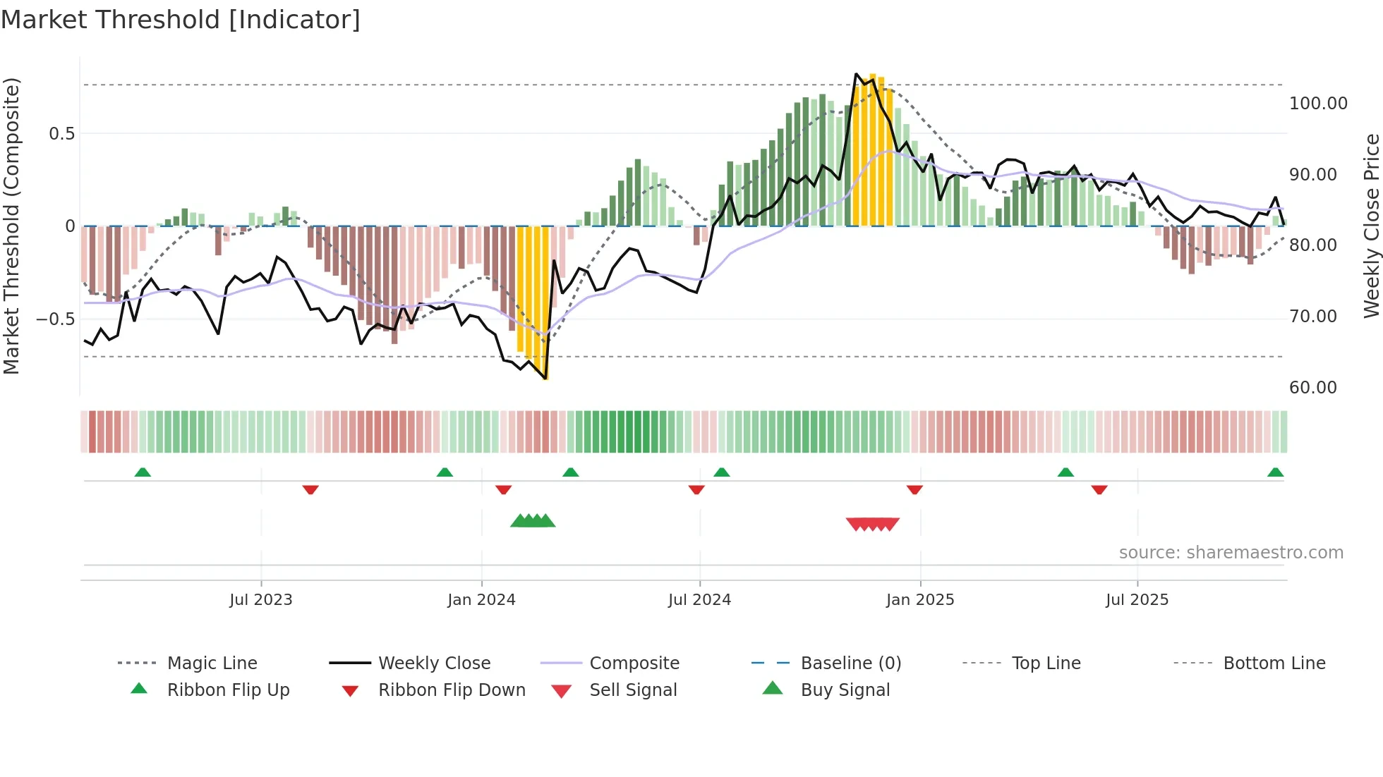 MGEE weekly Market Threshold chart