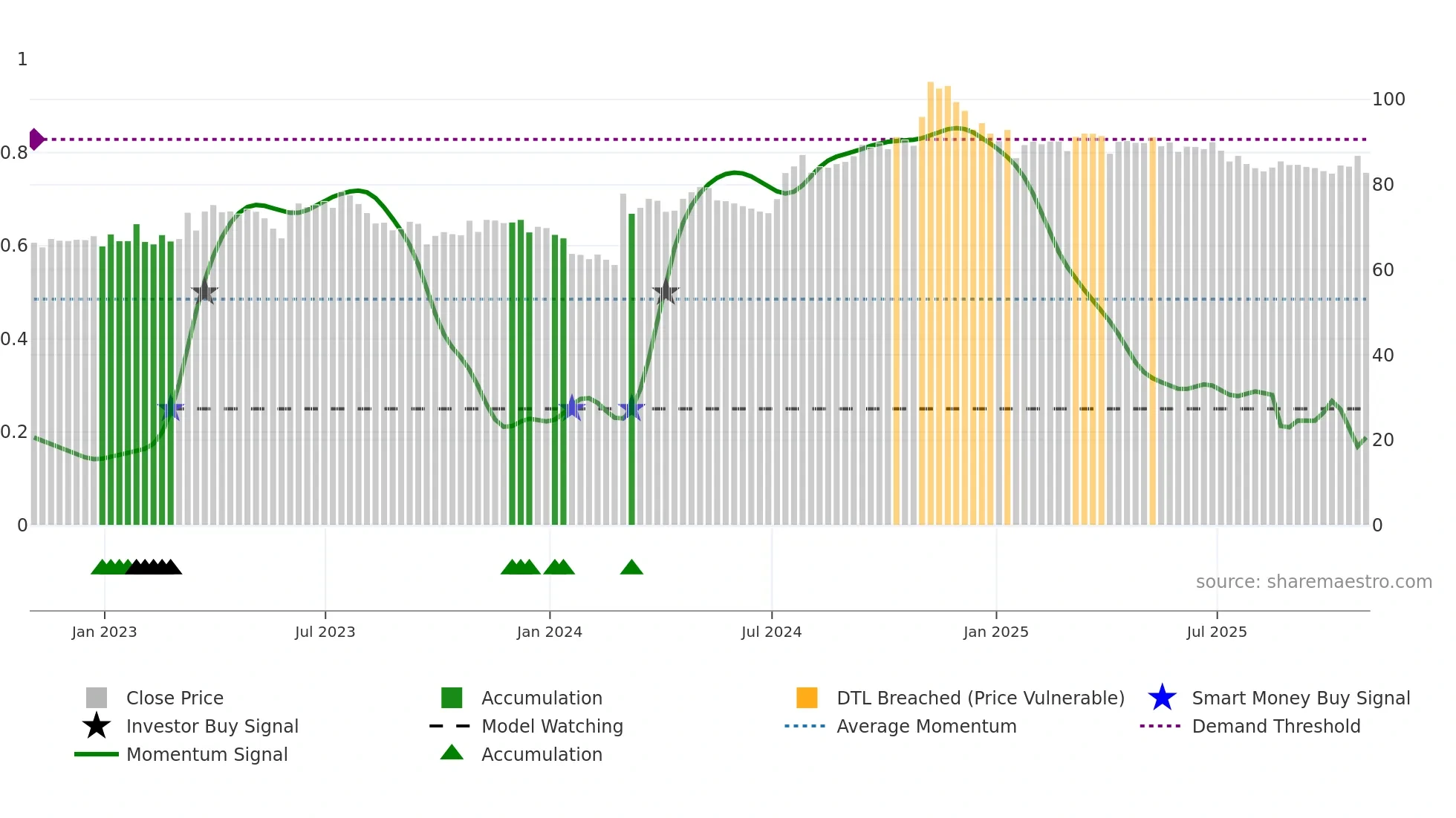 MGEE weekly Smart Money chart