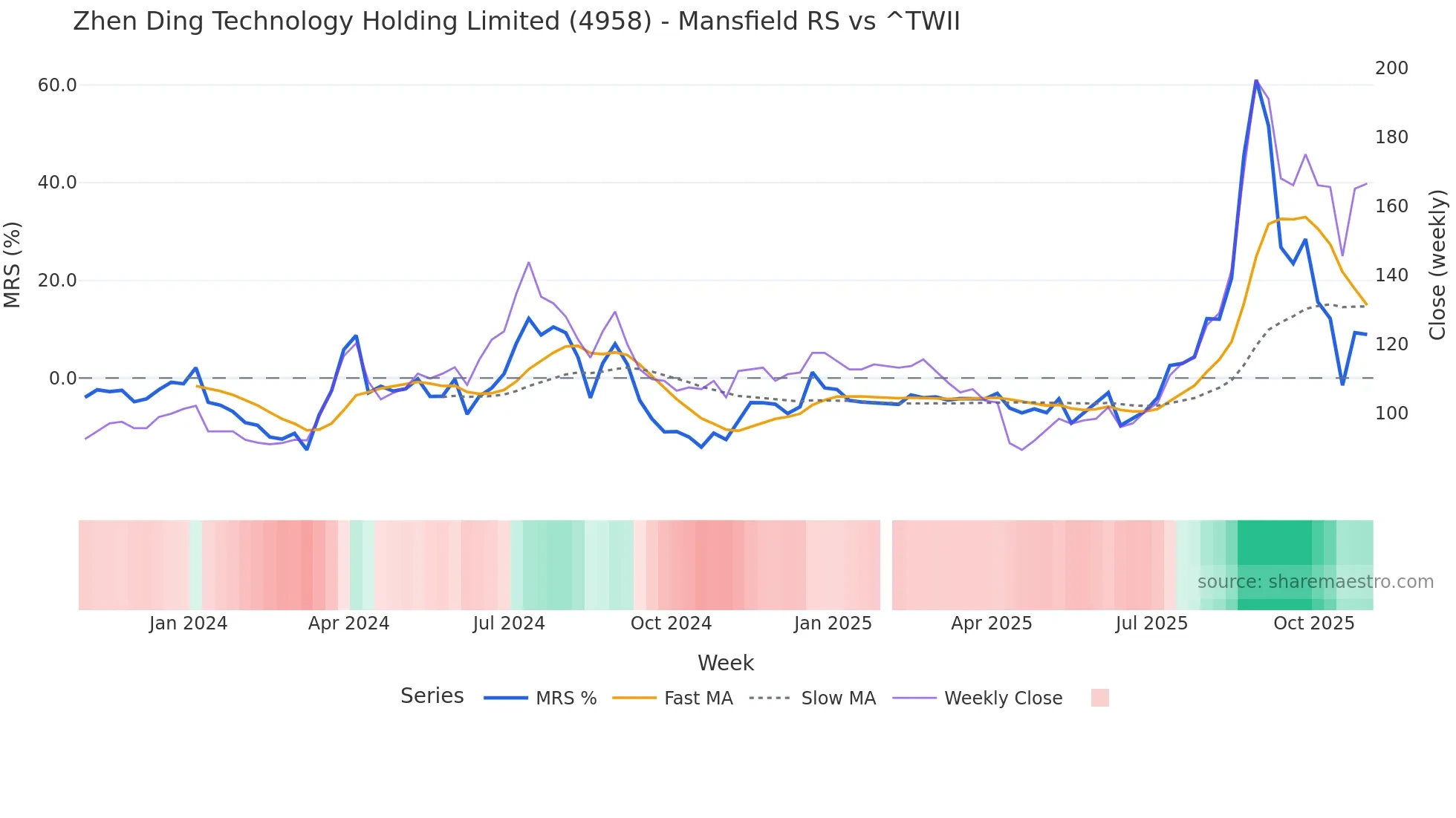4958 Mansfield Relative Strength chart