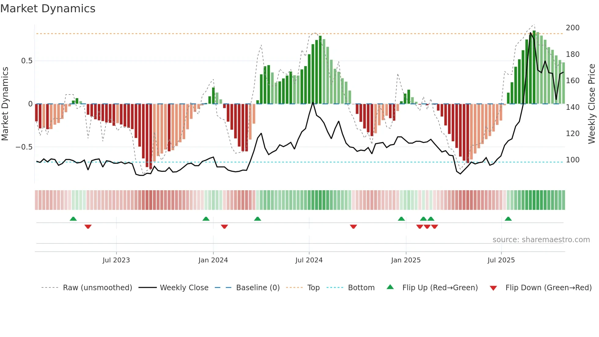 4958 weekly Market Dynamics chart