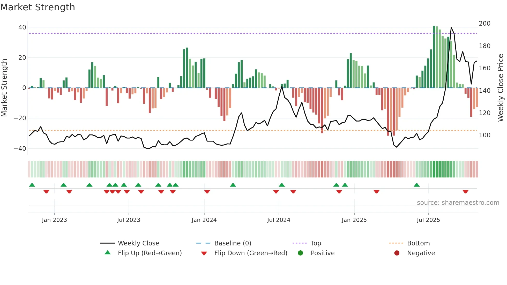 4958 weekly Market Strength chart