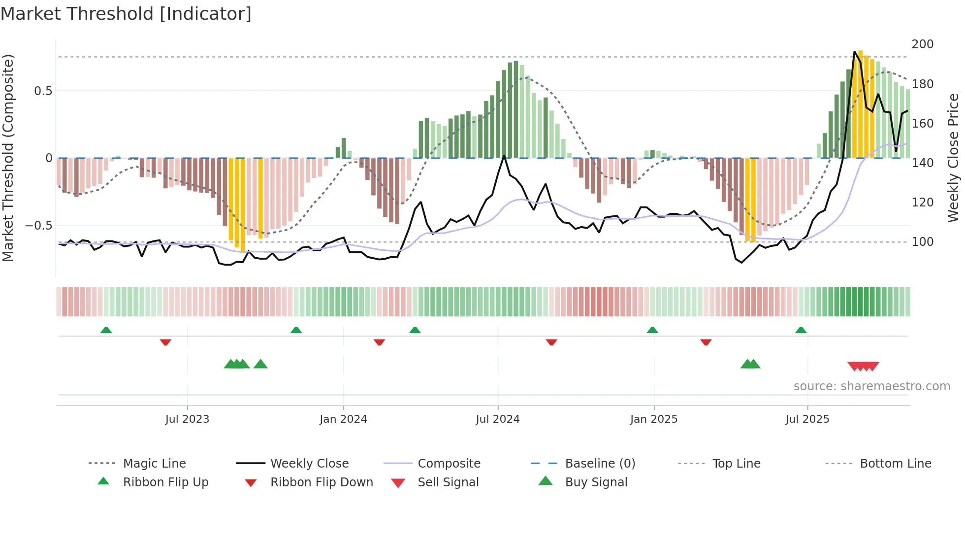 4958 weekly Market Threshold chart