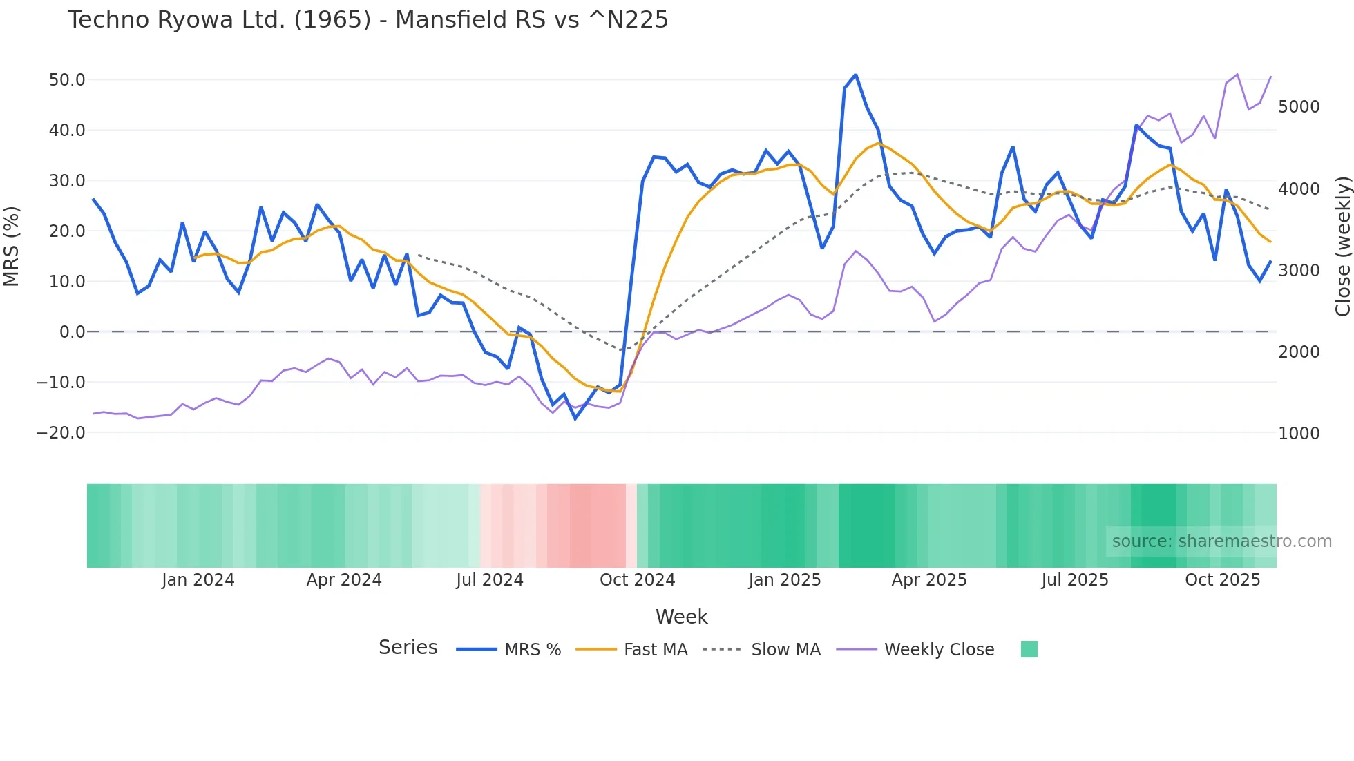 1965 Mansfield Relative Strength chart