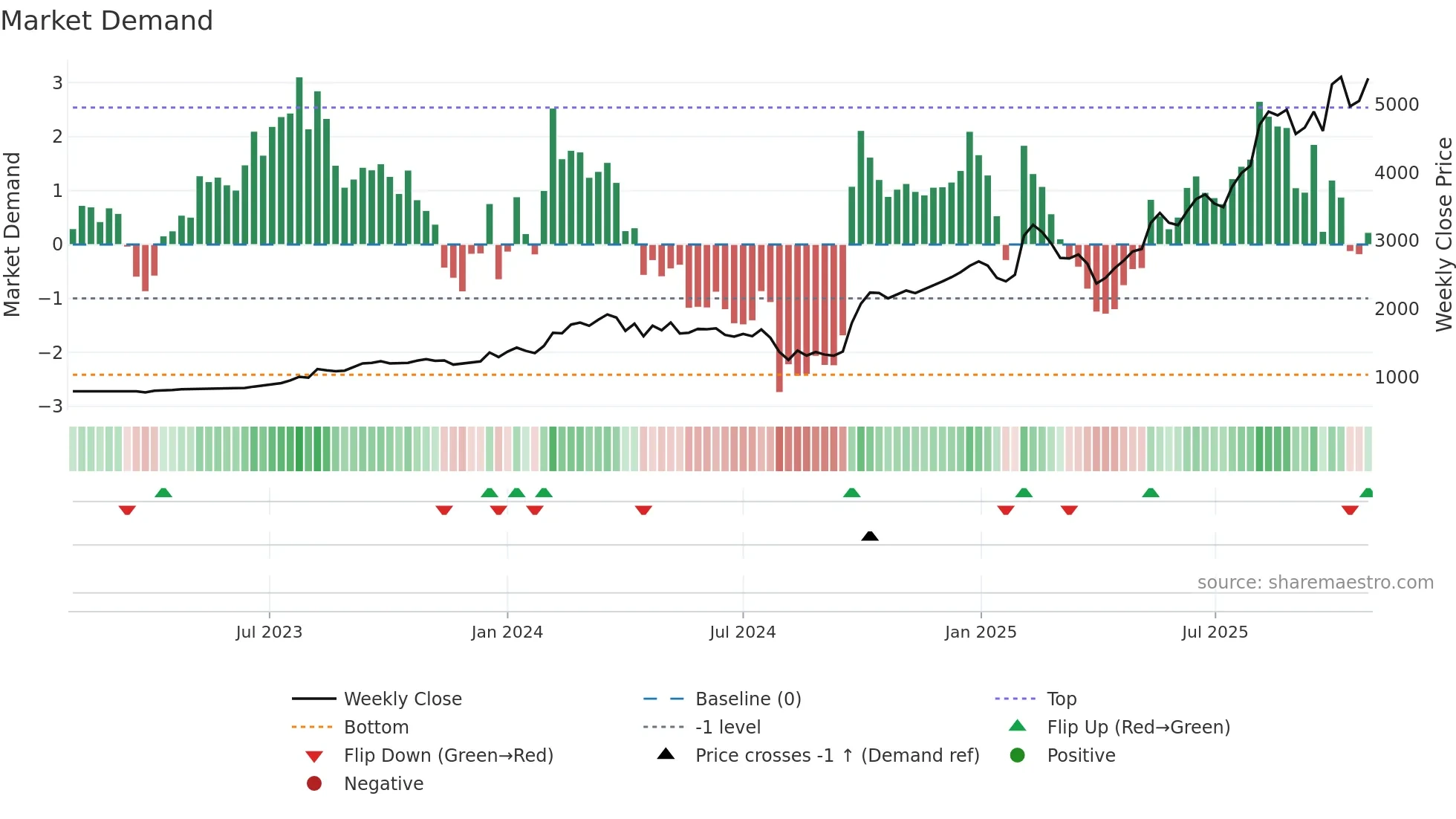 1965 weekly Market Demand chart