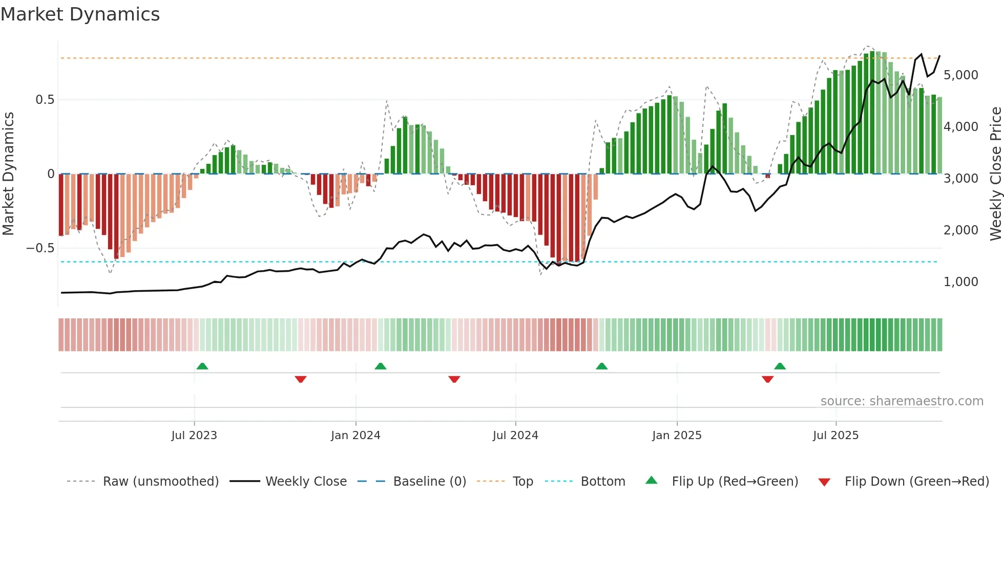1965 weekly Market Dynamics chart