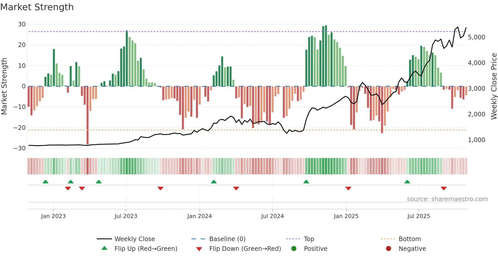 1965 weekly Market Strength chart