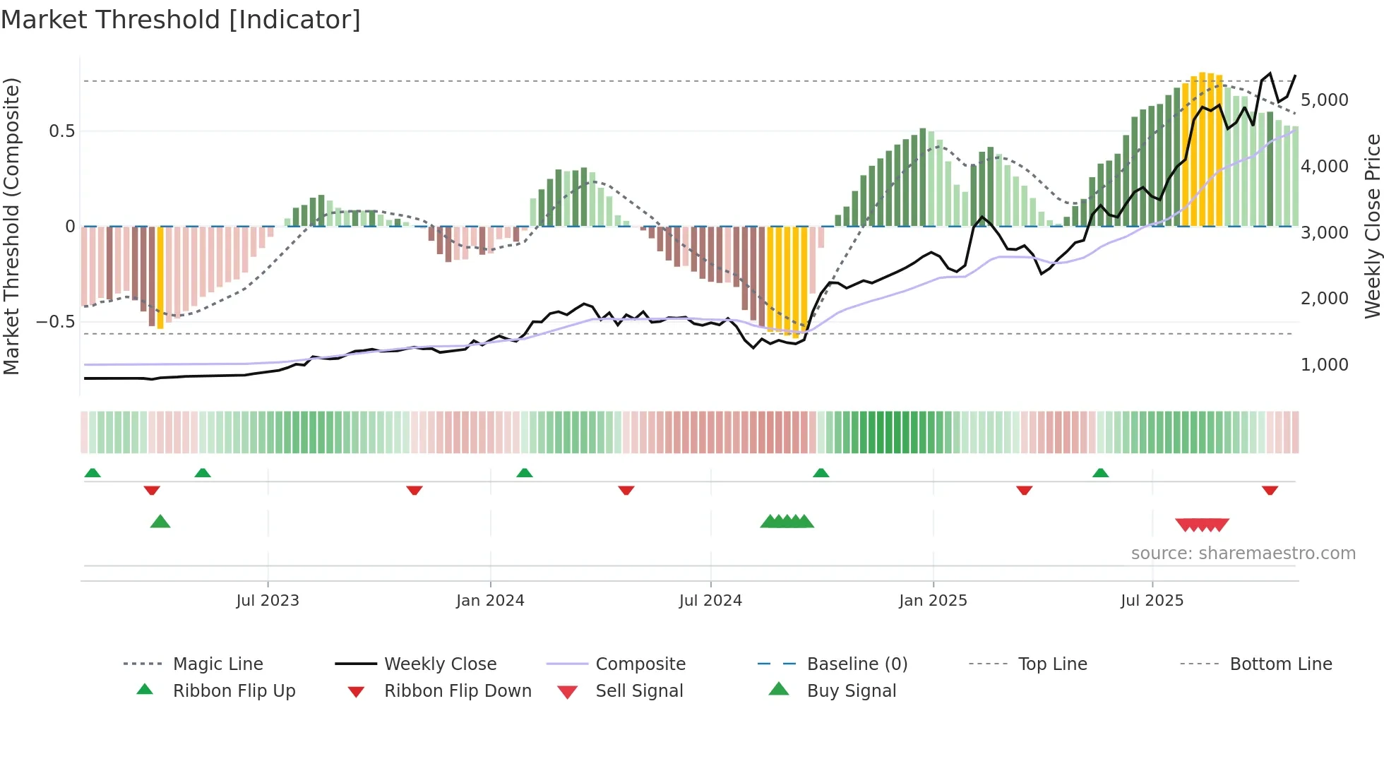 1965 weekly Market Threshold chart