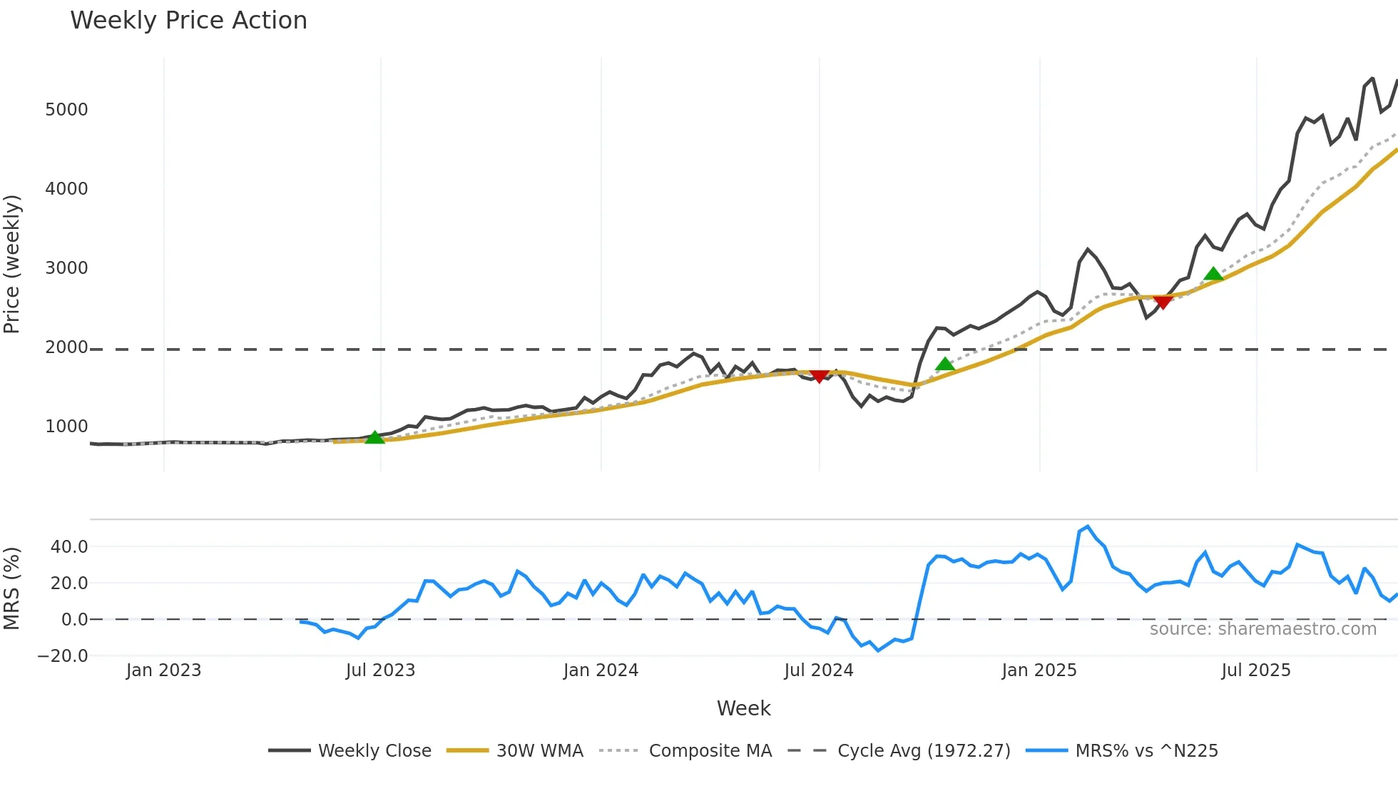 1965 weekly Price Action chart, closing 2025-10-27