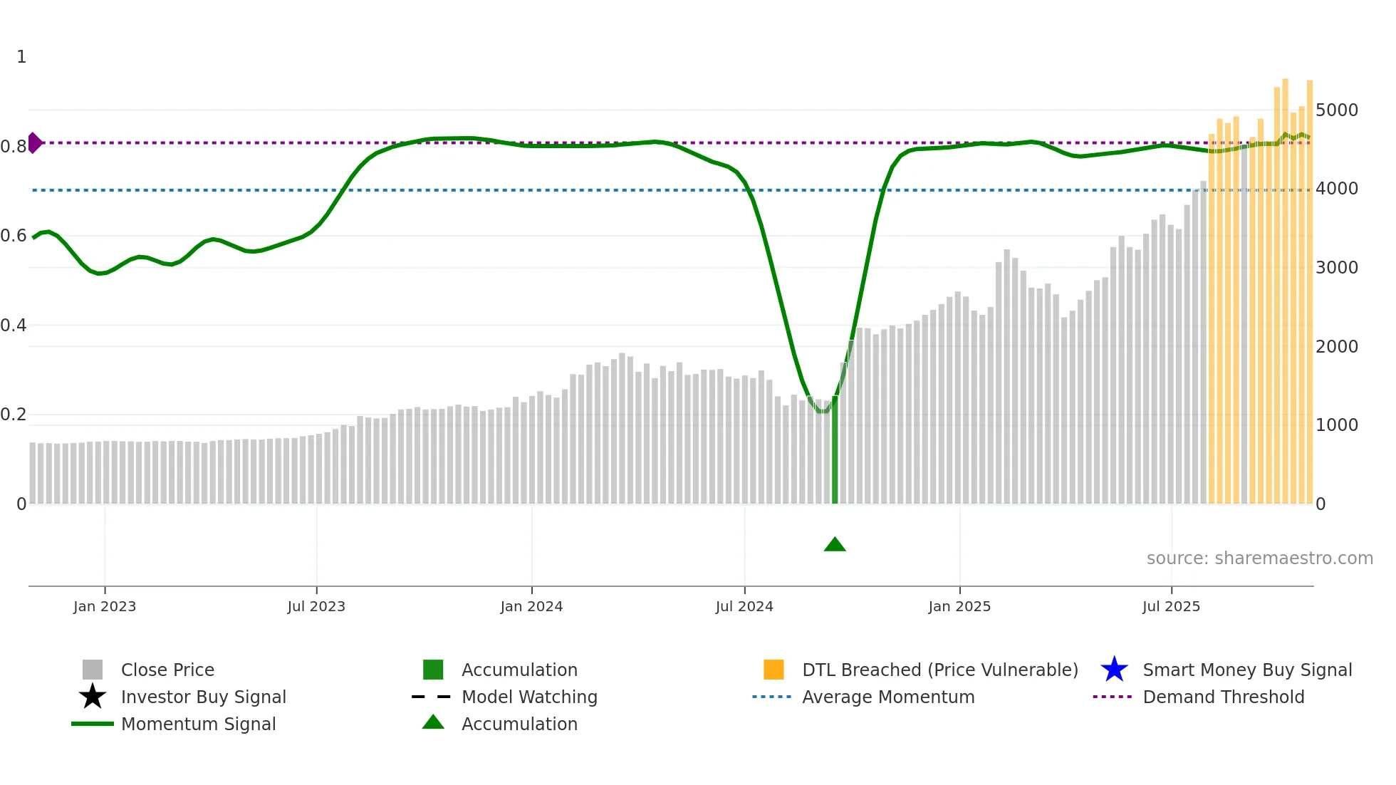 1965 weekly Smart Money chart