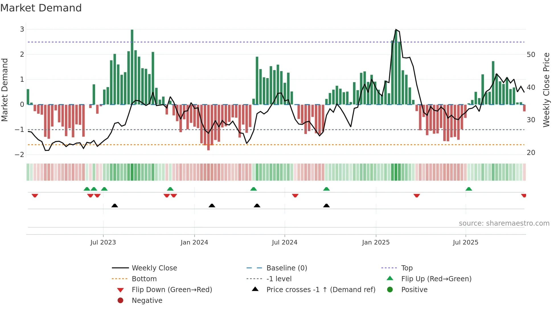 0285 weekly Market Demand chart