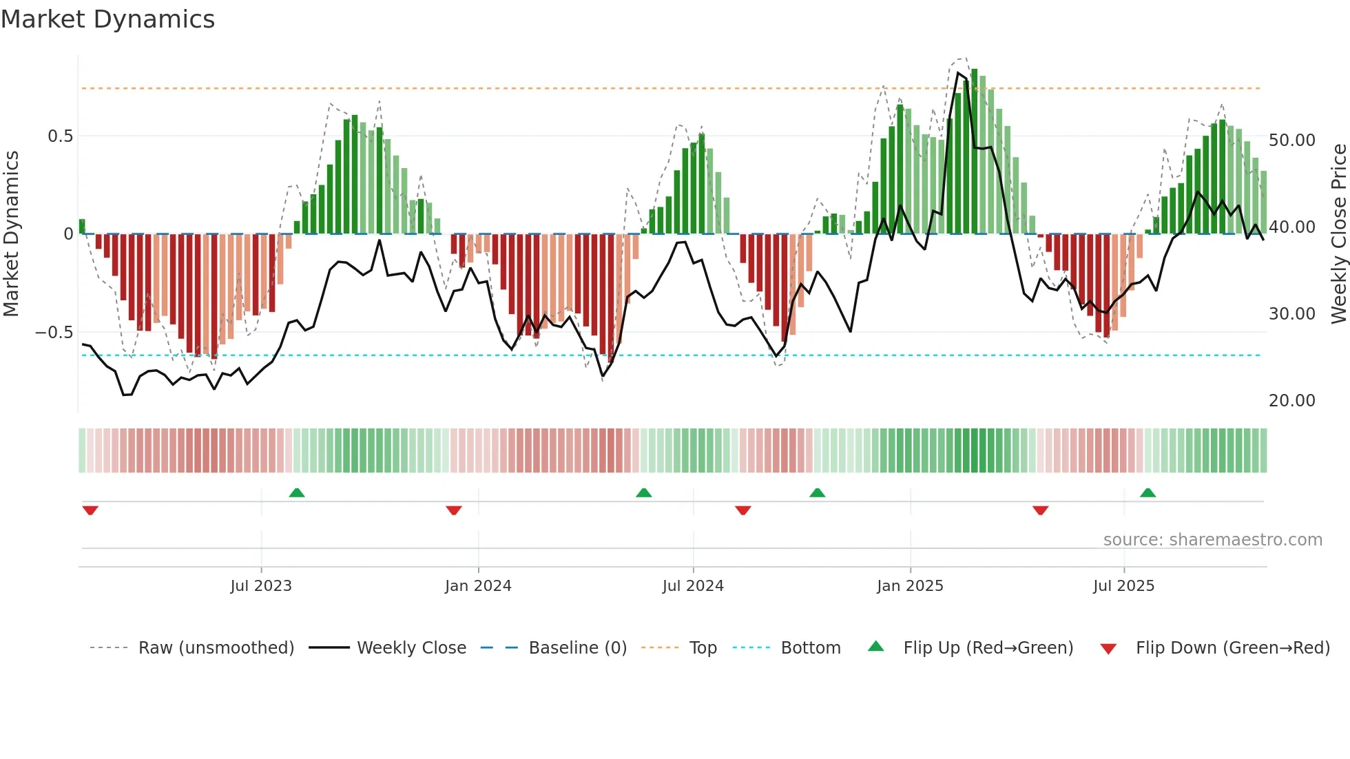0285 weekly Market Dynamics chart