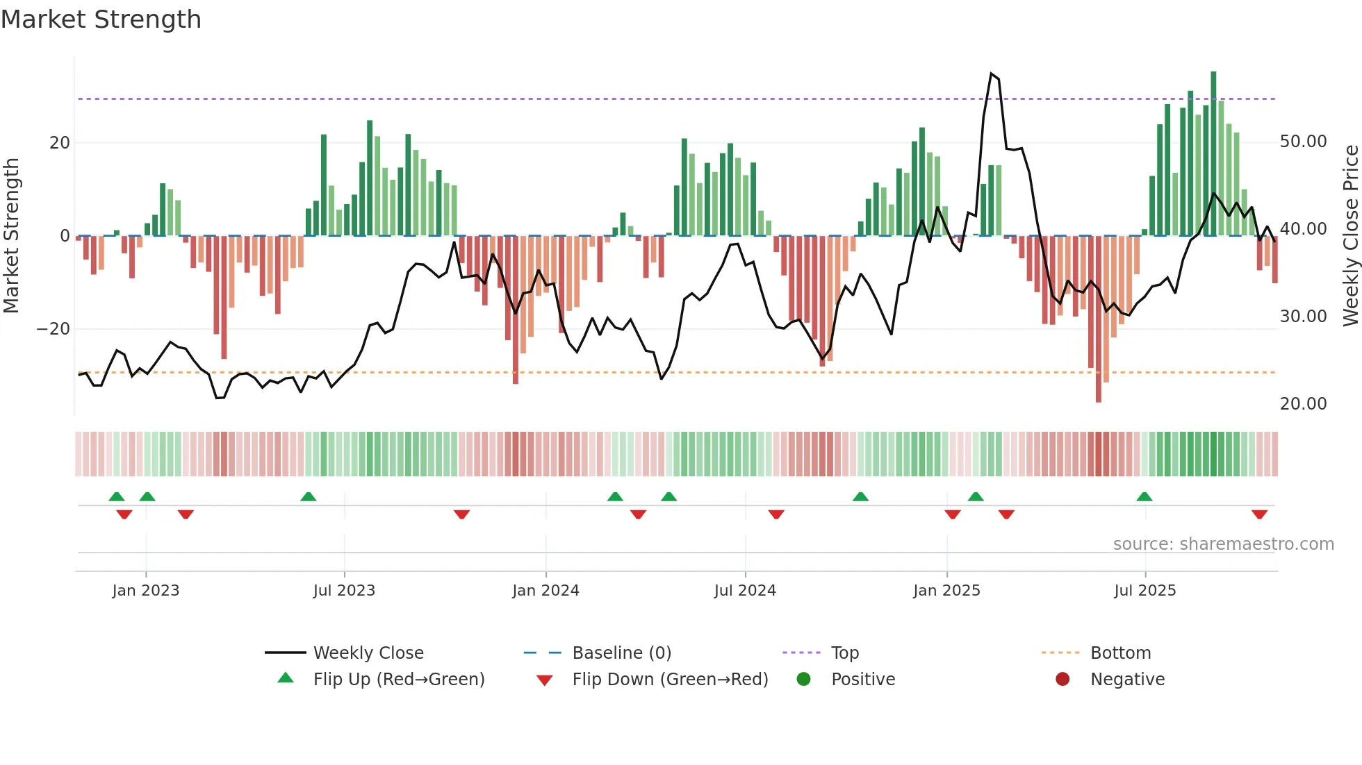0285 weekly Market Strength chart