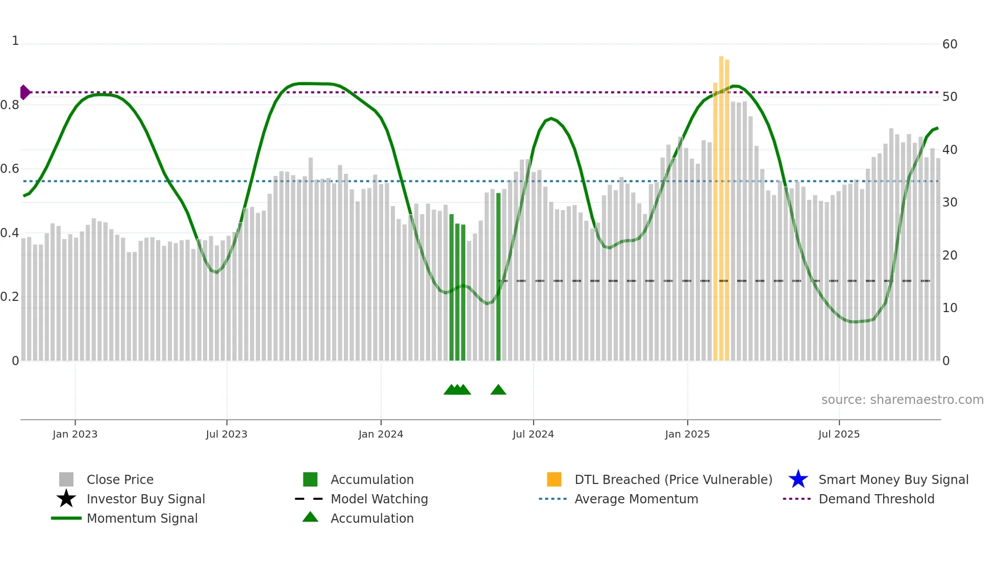0285 weekly Smart Money chart
