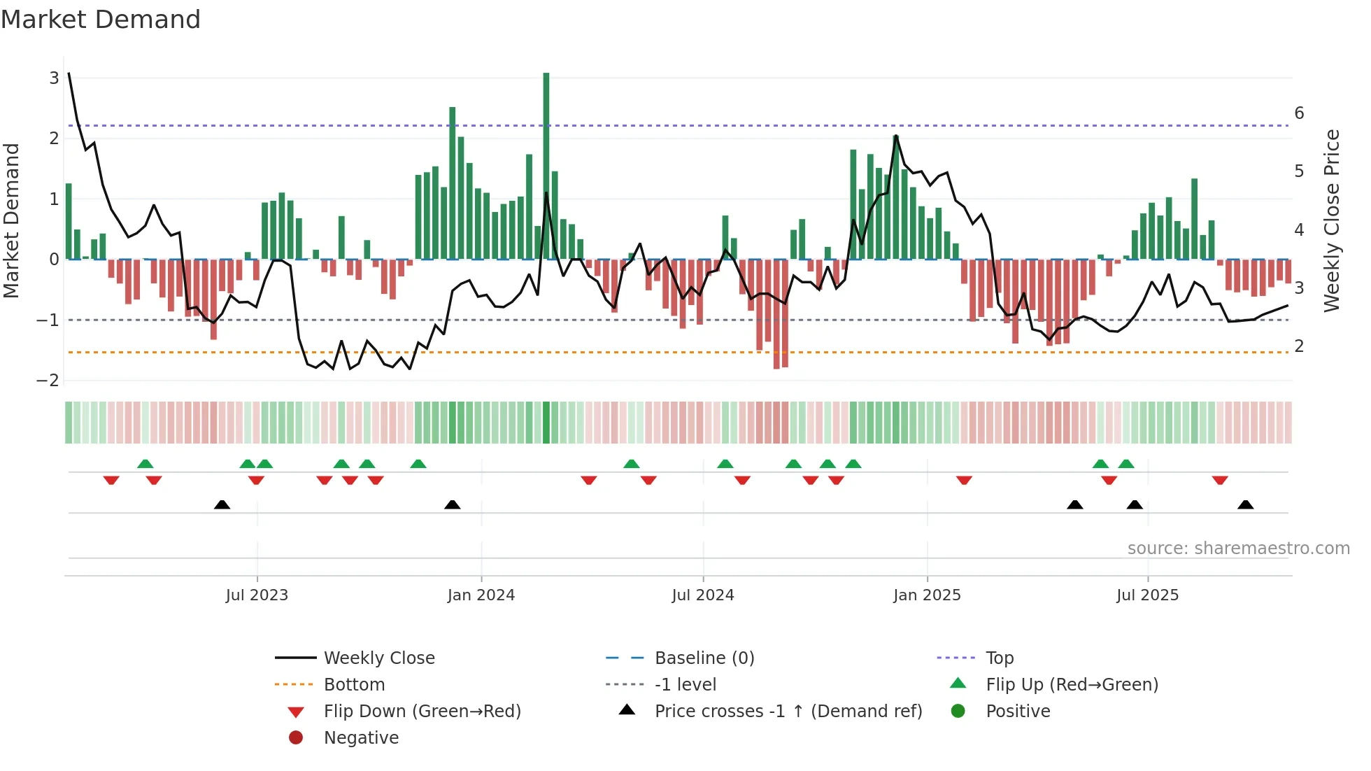 CDXS weekly Market Demand chart