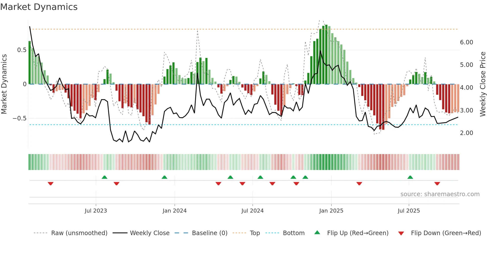 CDXS weekly Market Dynamics chart
