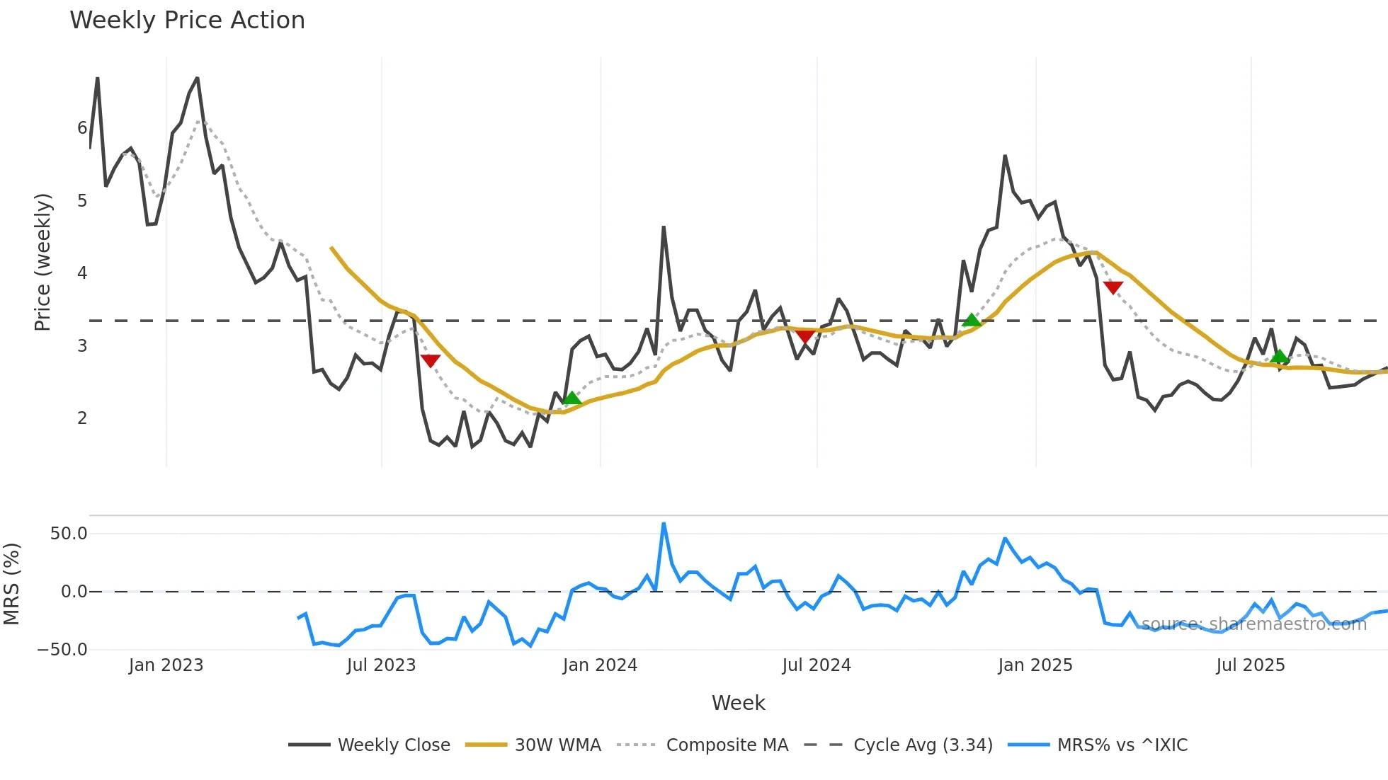 CDXS weekly Price Action chart, closing 2025-10-24