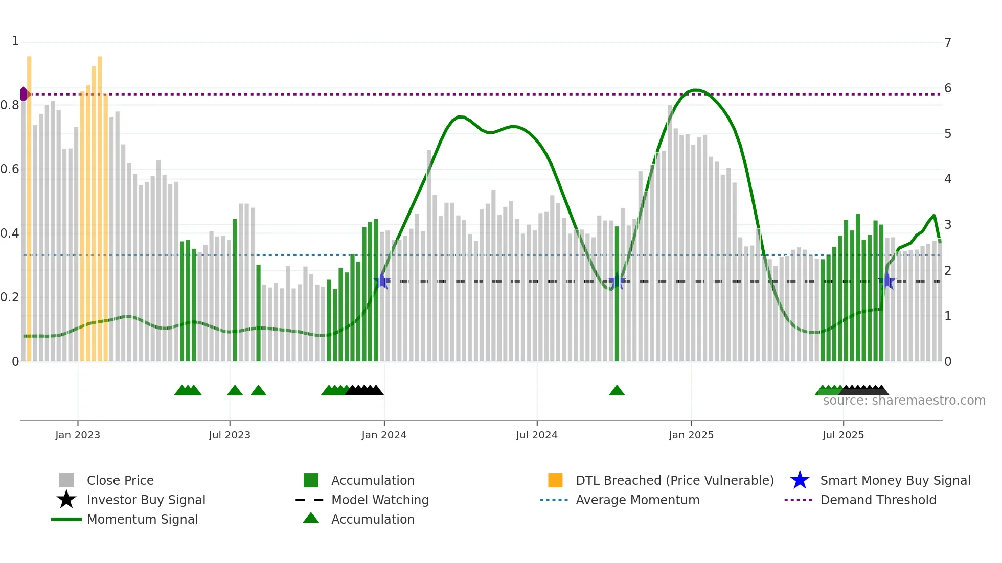 CDXS weekly Smart Money chart