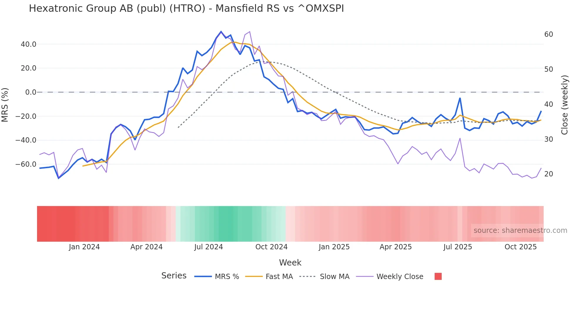 HTRO Mansfield Relative Strength chart