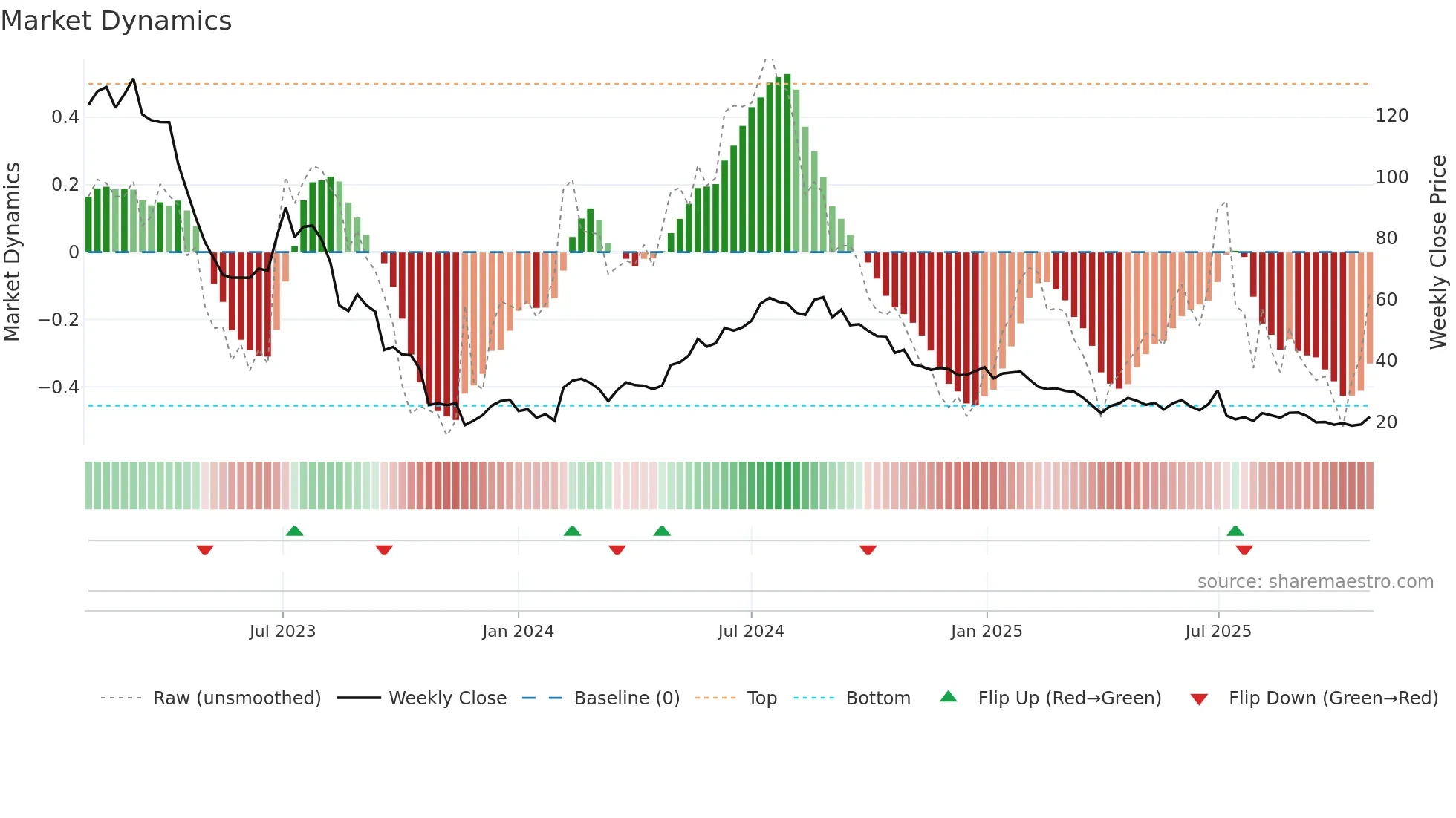 HTRO weekly Market Dynamics chart