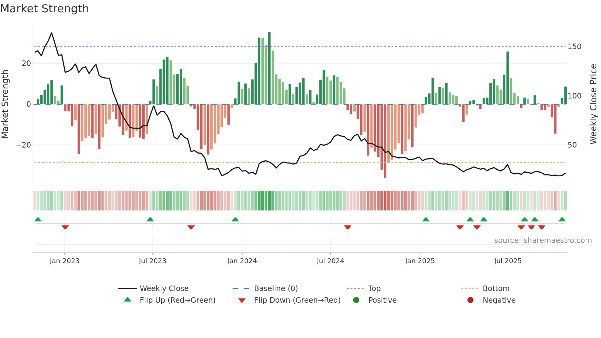 HTRO weekly Market Strength chart