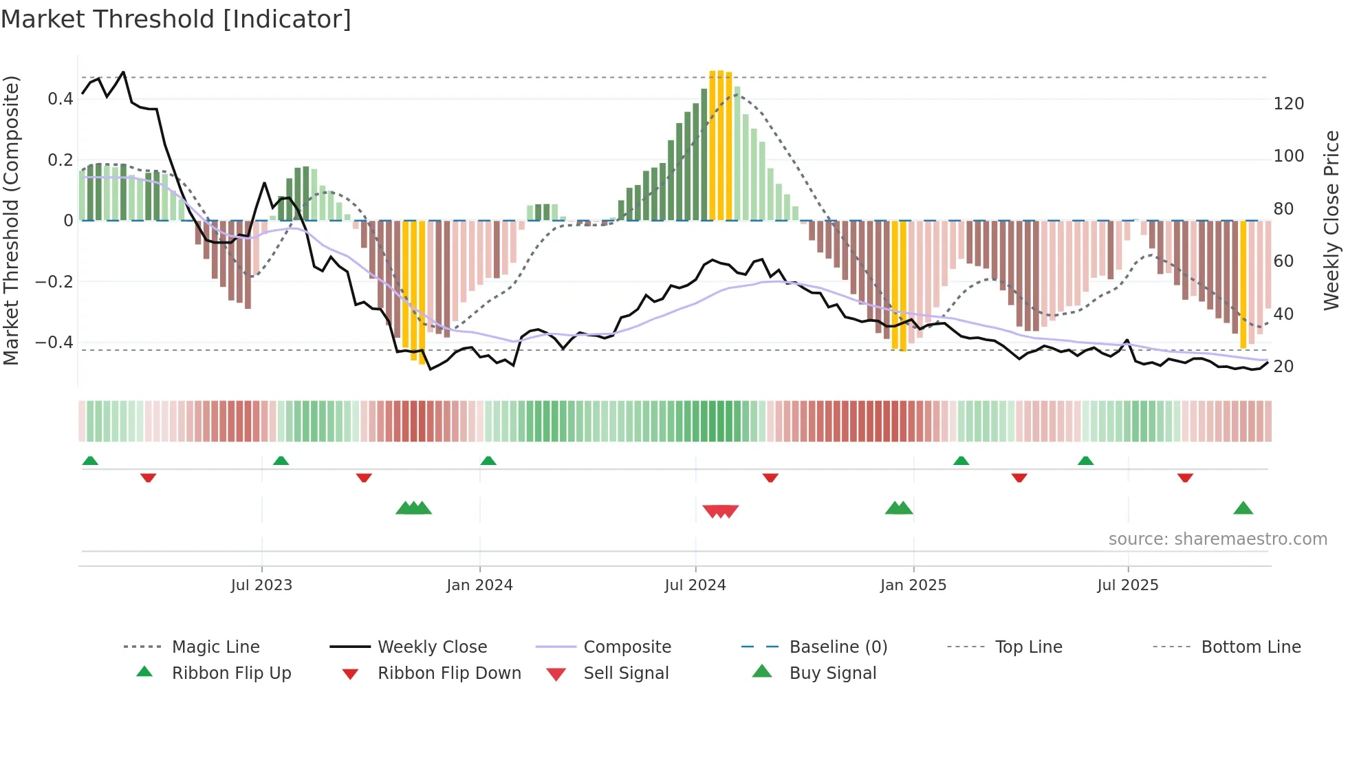 HTRO weekly Market Threshold chart