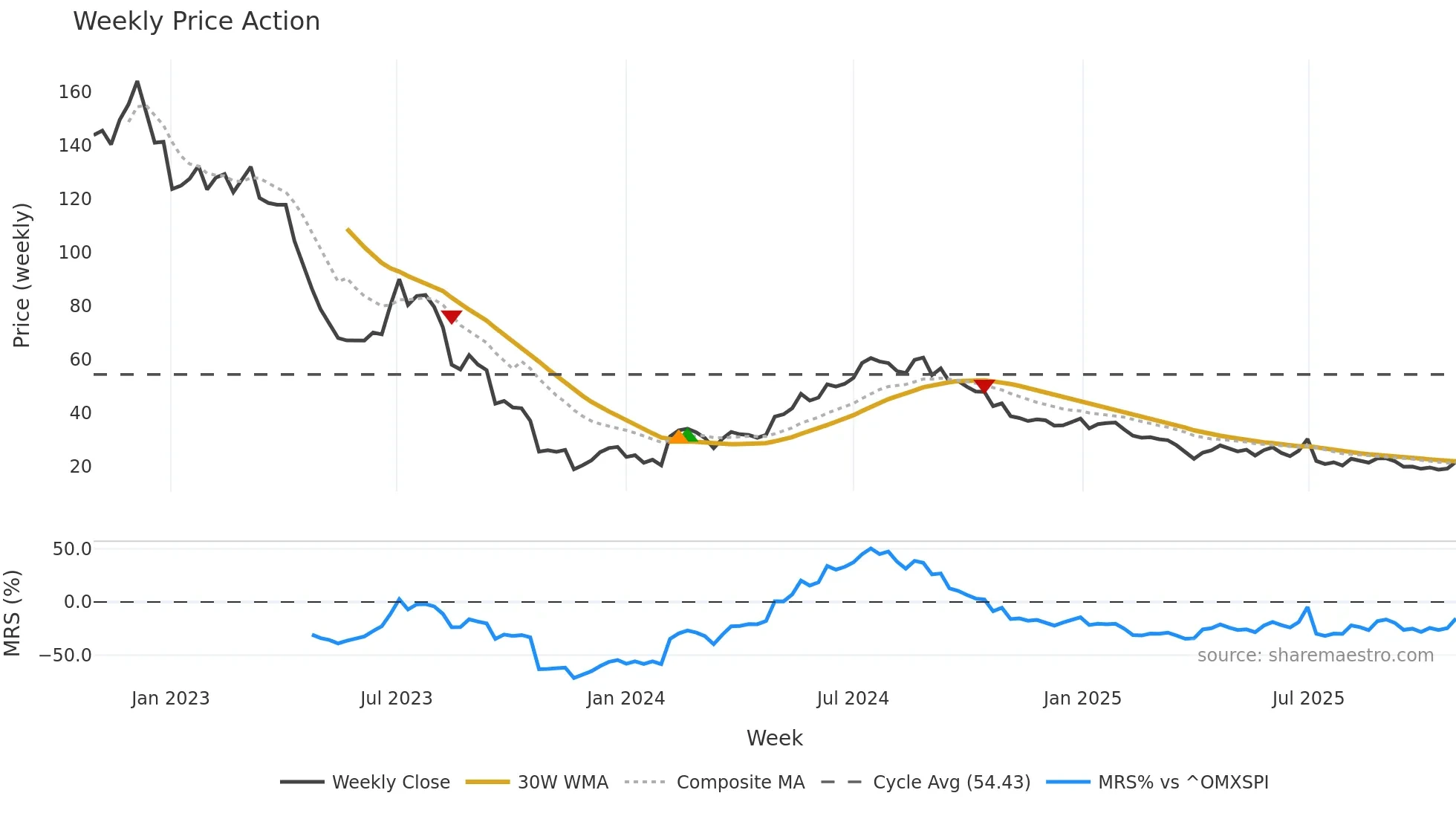 HTRO weekly Price Action chart, closing 2025-10-27