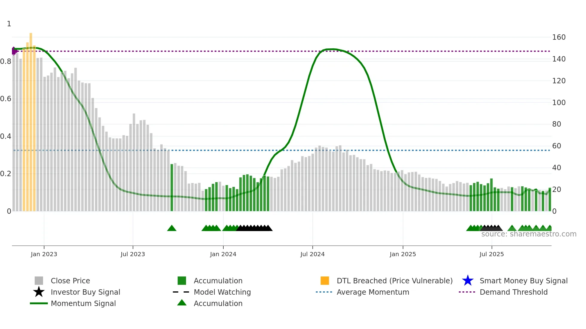 HTRO weekly Smart Money chart