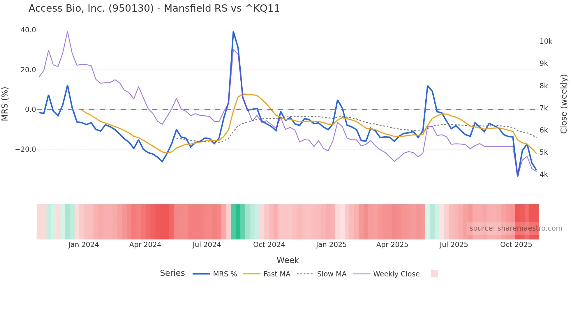 950130 Mansfield Relative Strength chart