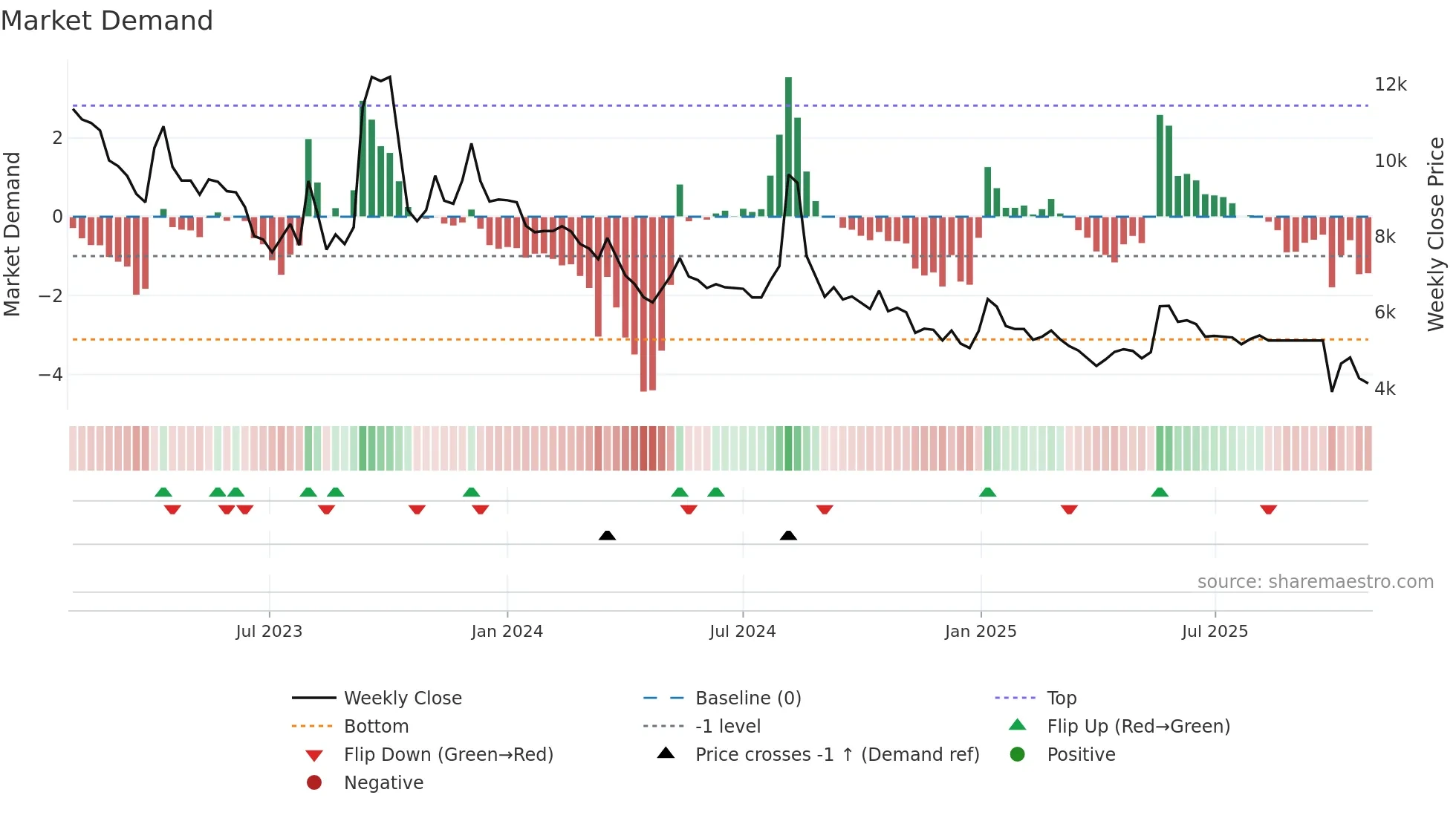 950130 weekly Market Demand chart