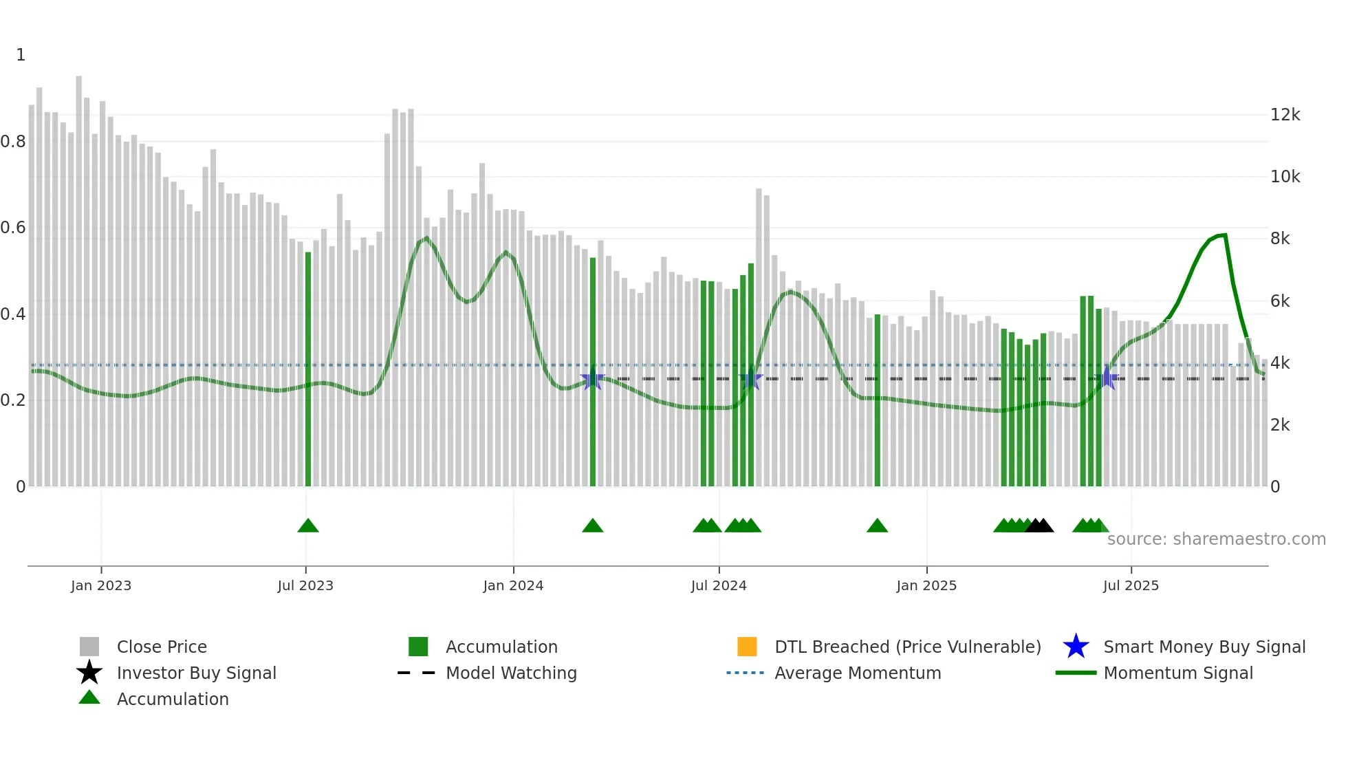 950130 weekly Smart Money chart